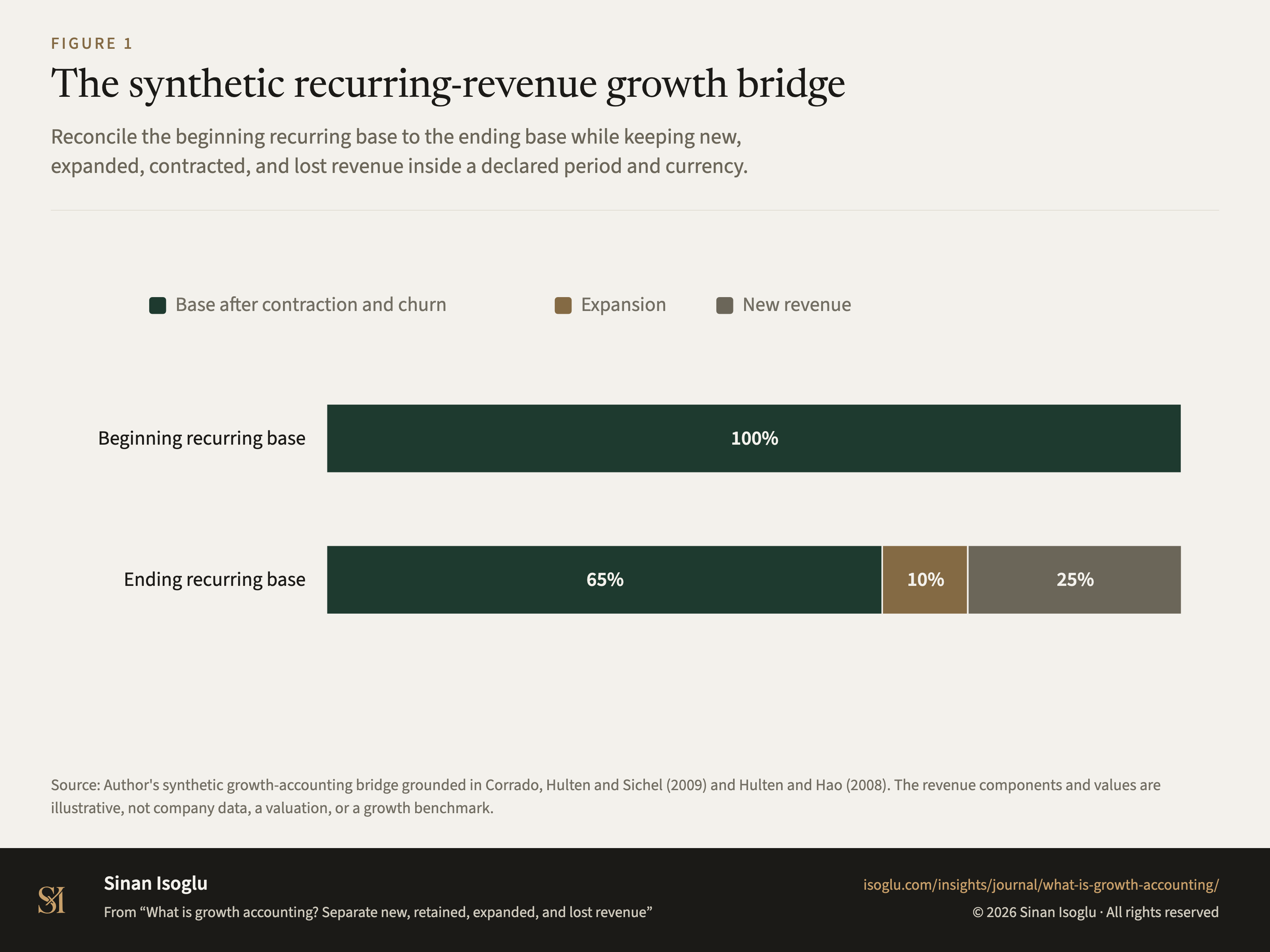 Figure 1: The synthetic recurring-revenue growth bridge
