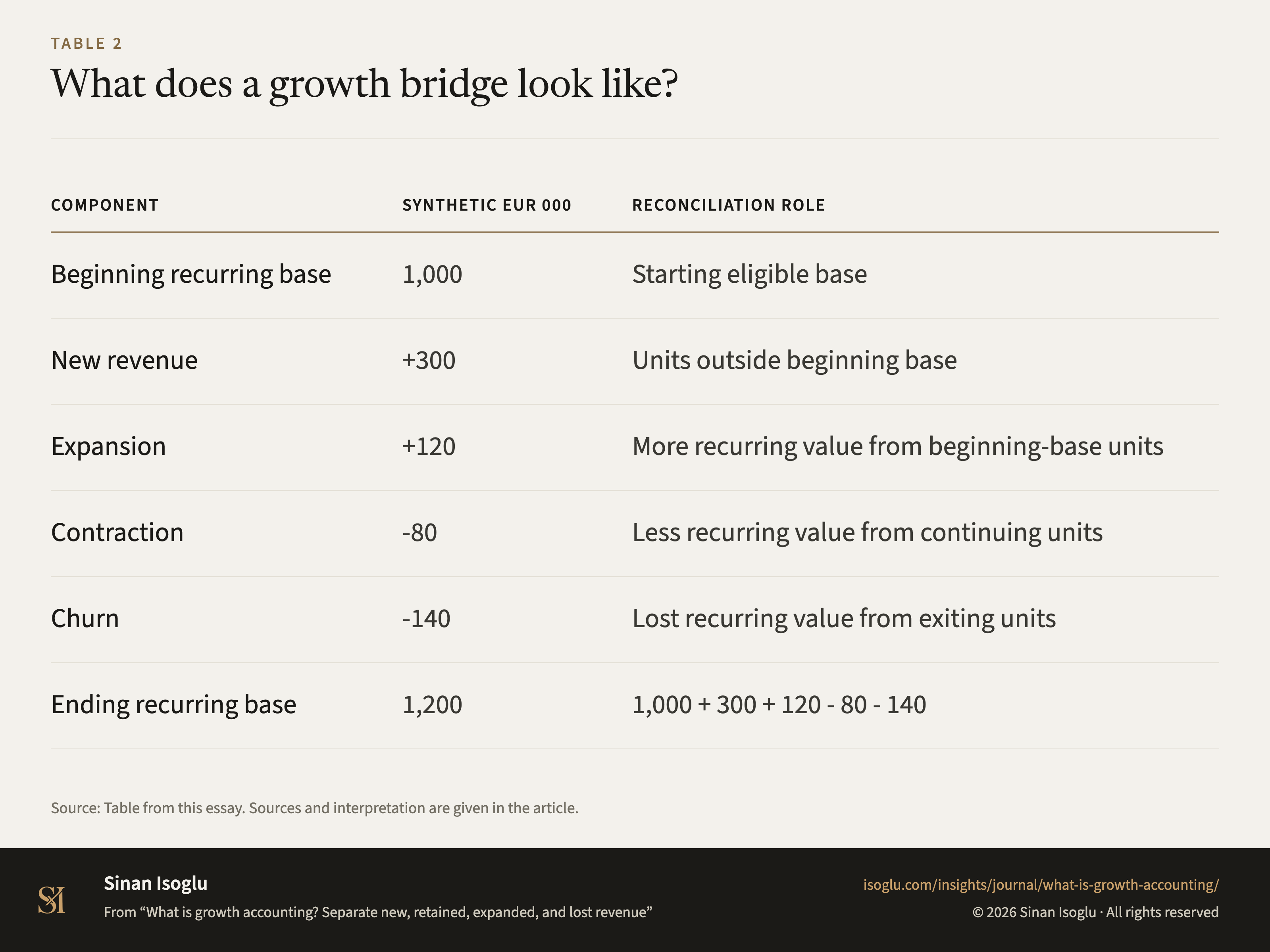 Table 2: What does a growth bridge look like?