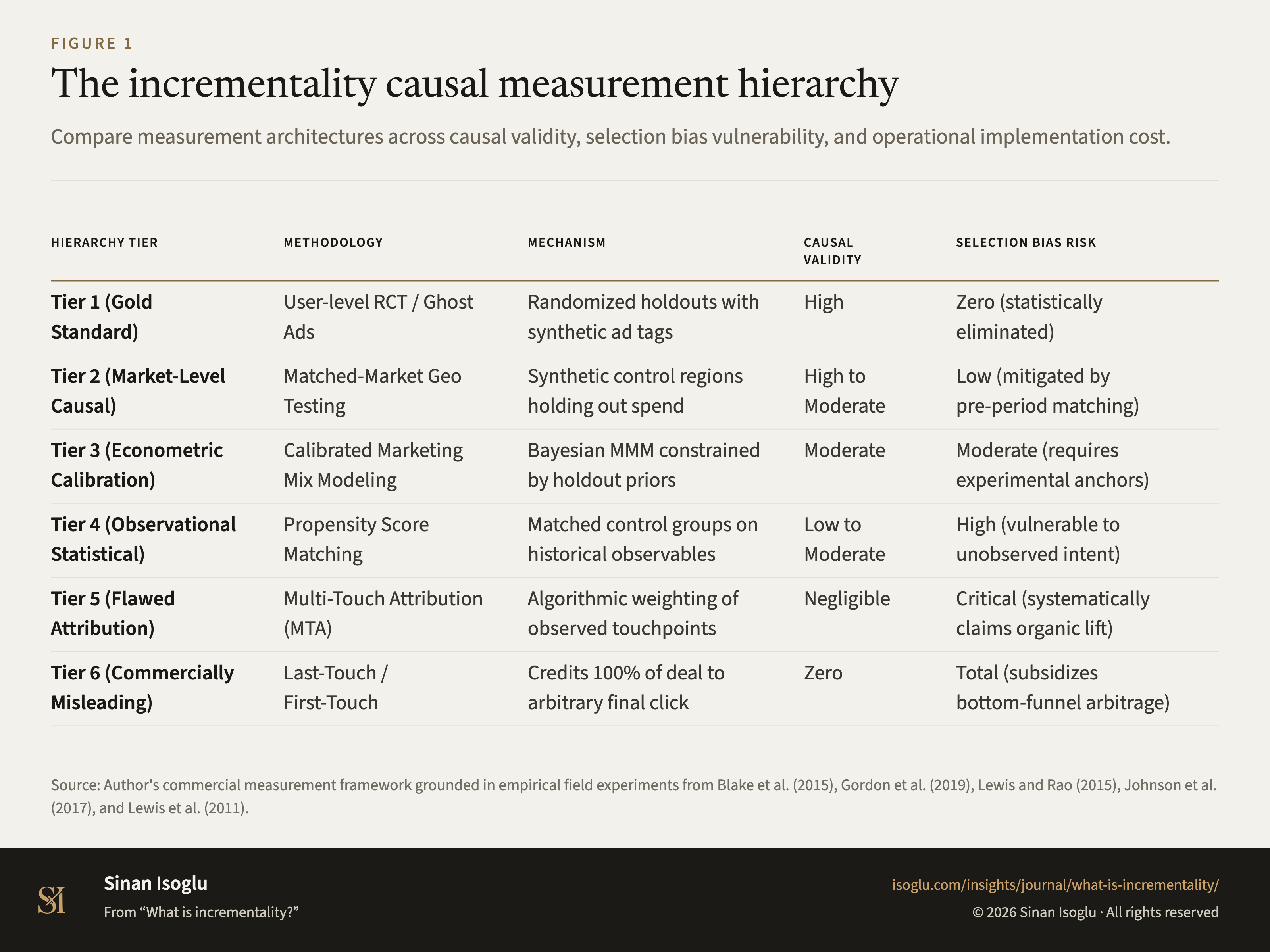 Figure 1: The incrementality causal measurement hierarchy