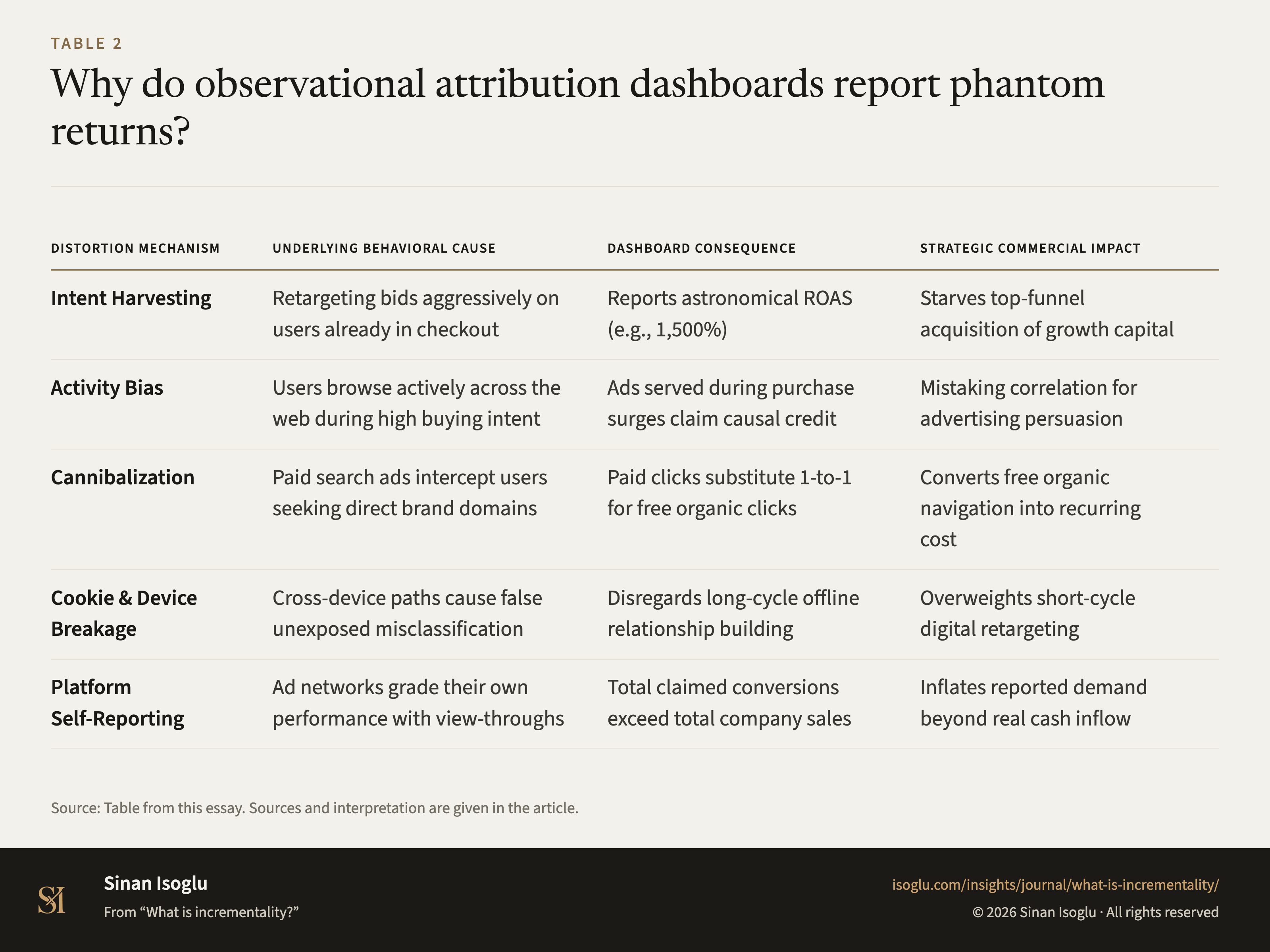 Table 2: Why do observational attribution dashboards report phantom returns?