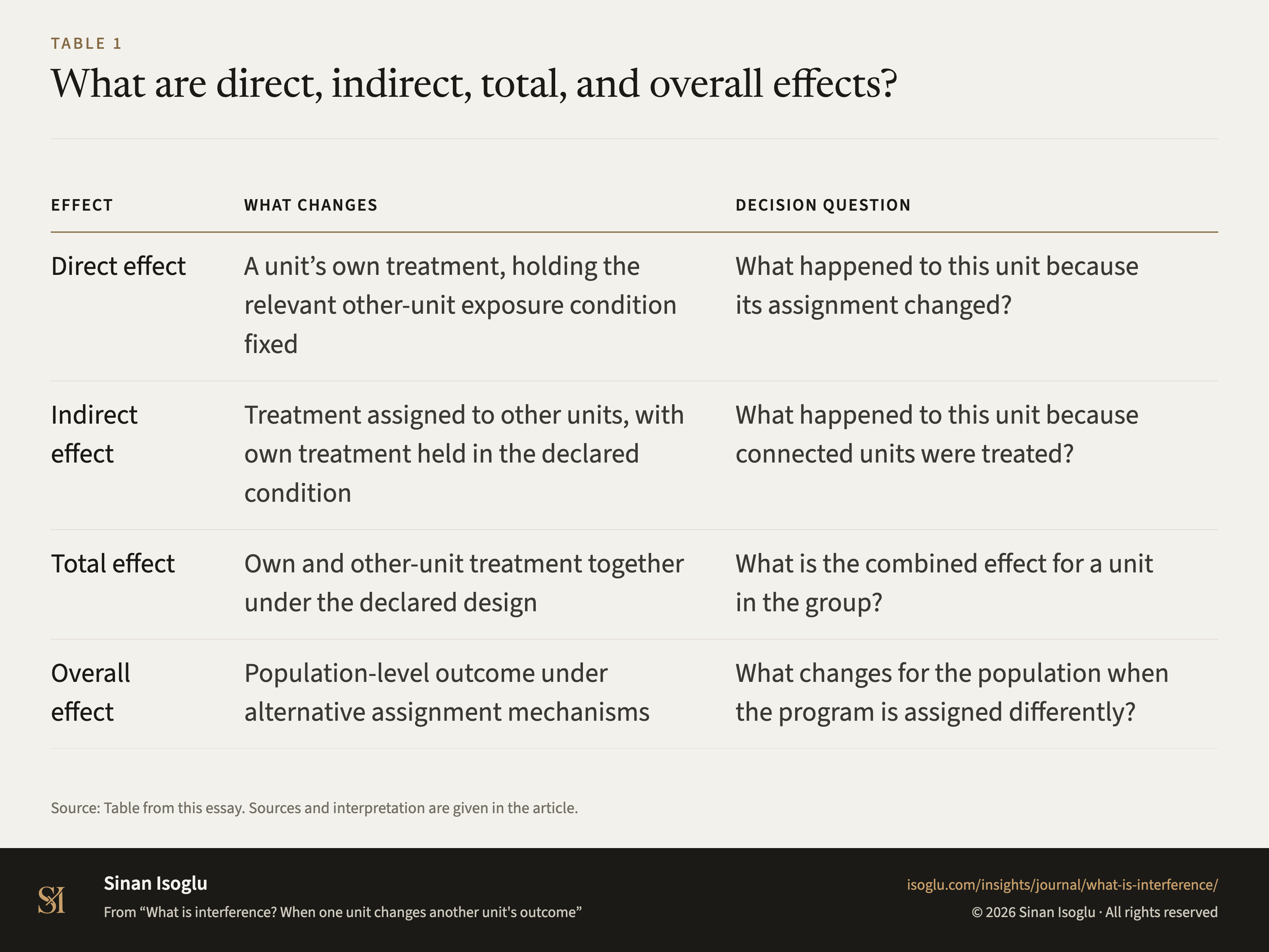 Table 1: What are direct, indirect, total, and overall effects?