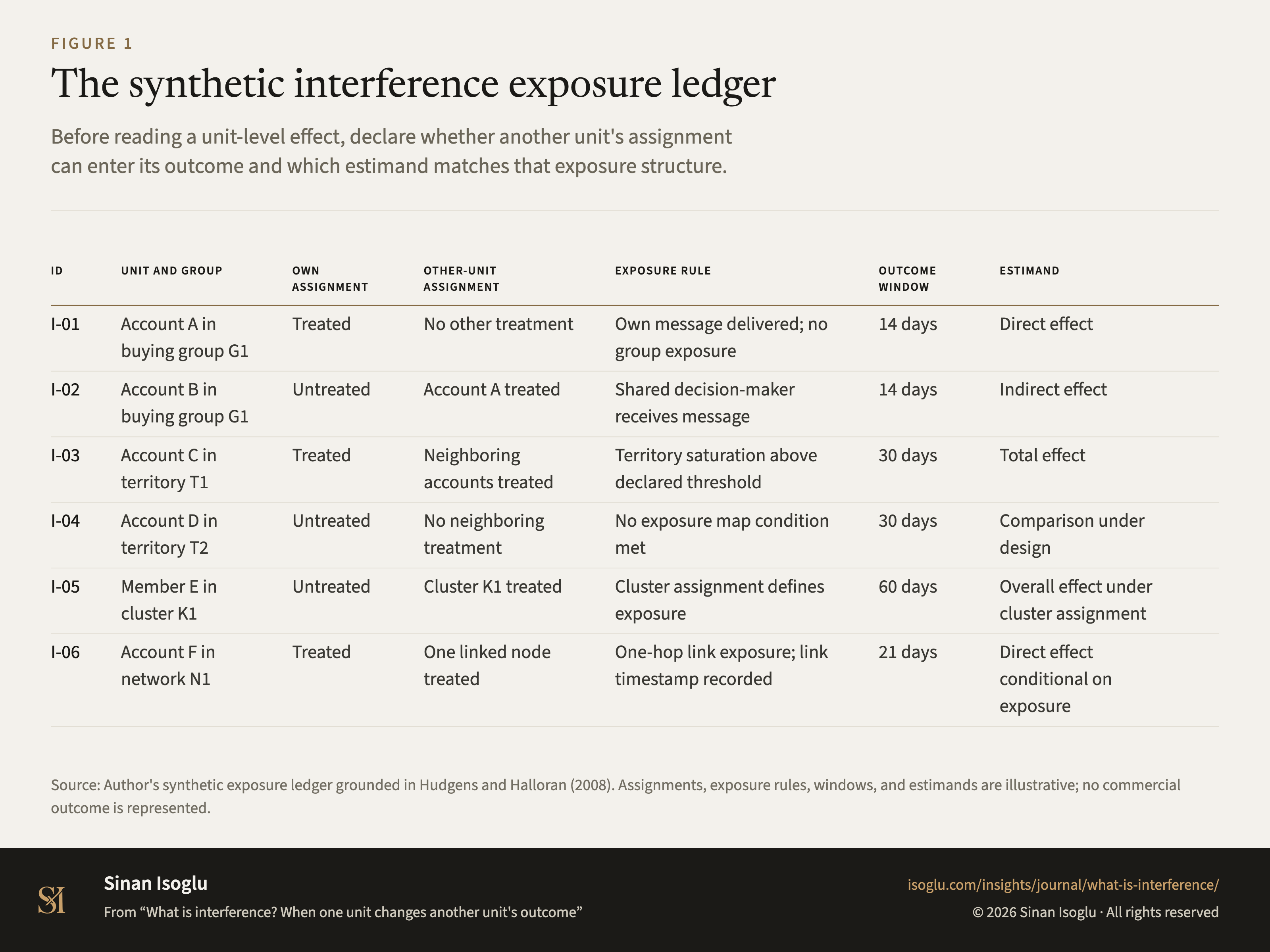 Figure 1: The synthetic interference exposure ledger