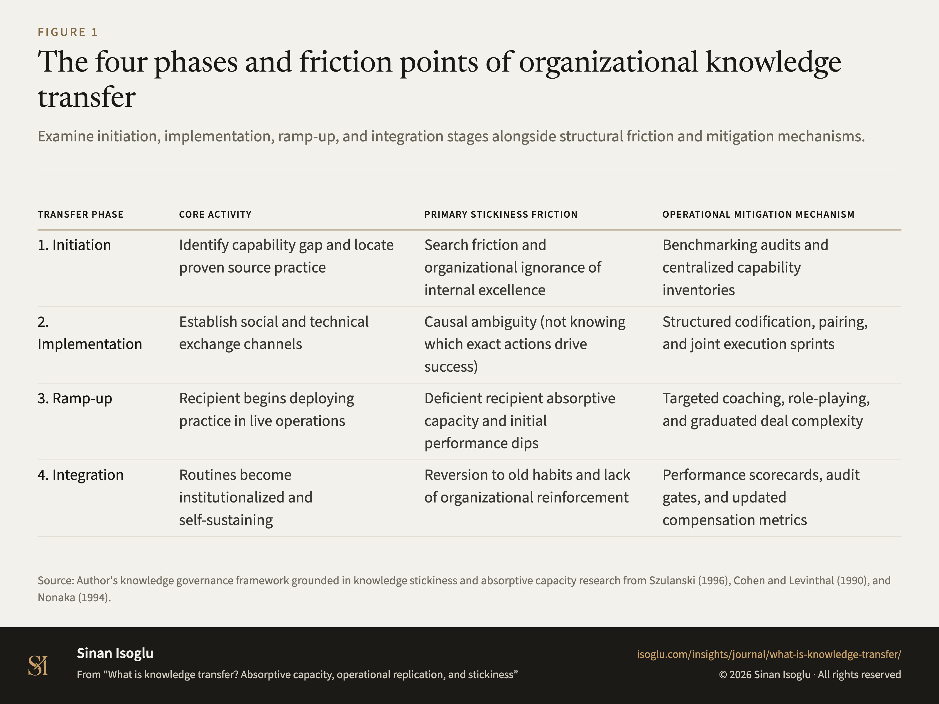 Figure 1: The four phases and friction points of organizational knowledge transfer