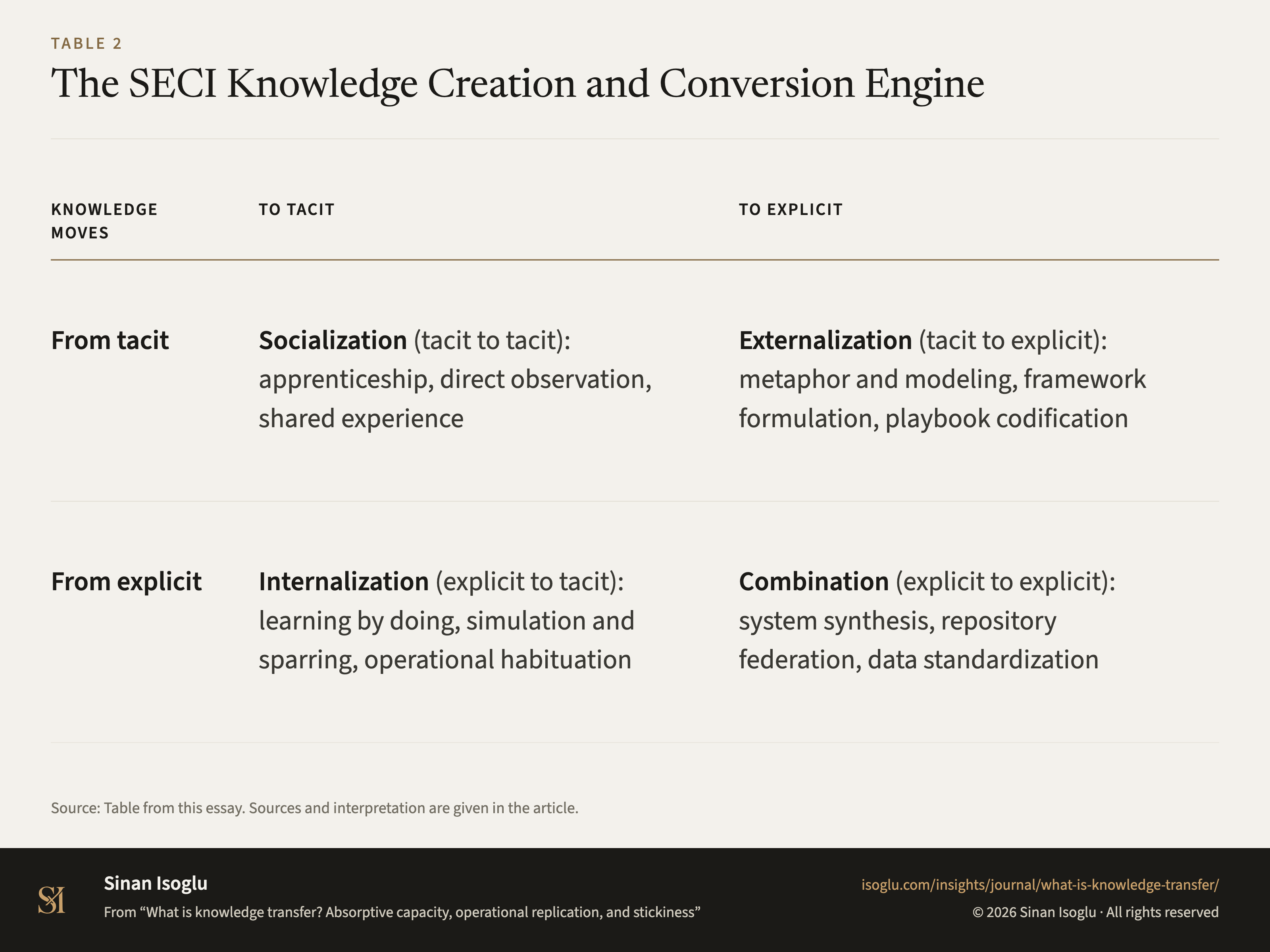 Table 2: The SECI Knowledge Creation and Conversion Engine