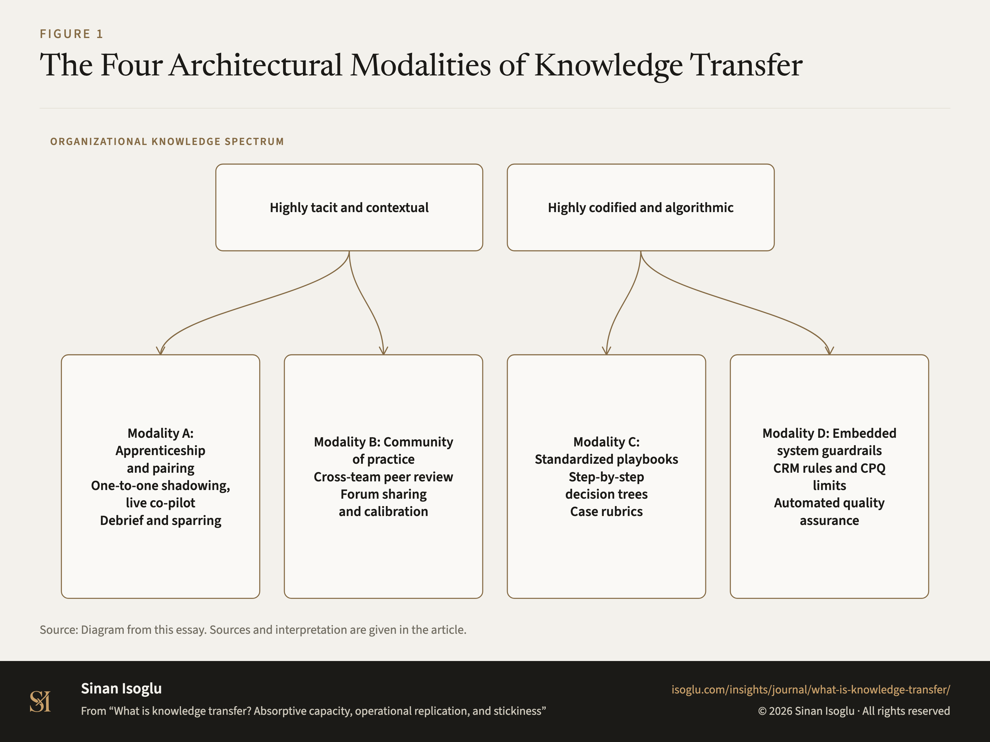 Figure 1: The Four Architectural Modalities of Knowledge Transfer