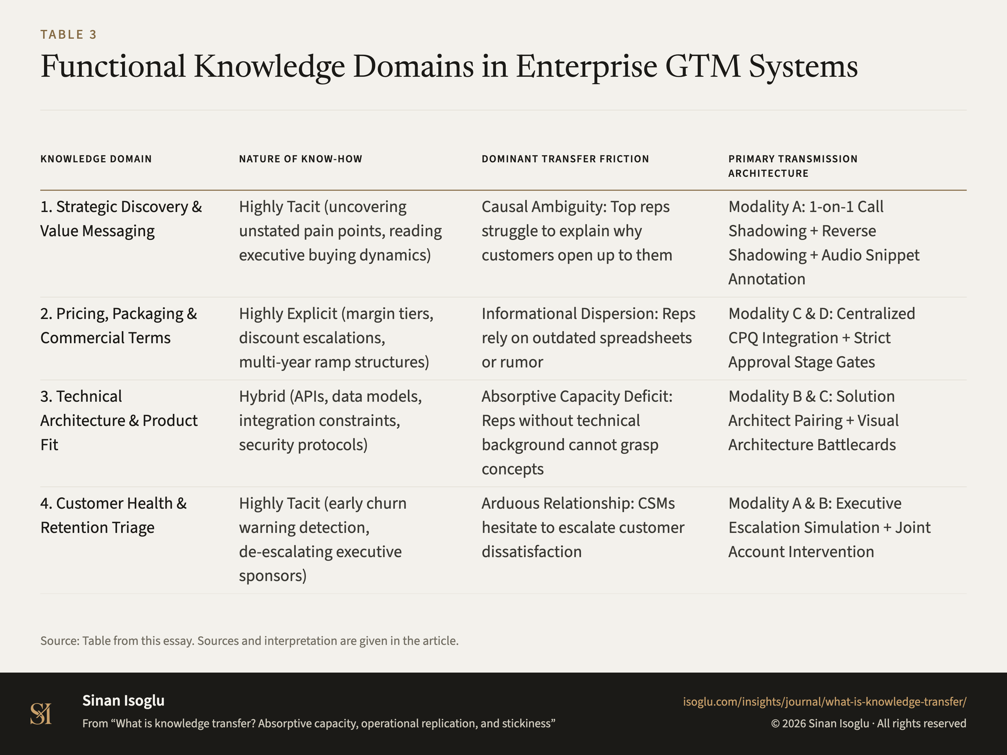 Table 3: Functional Knowledge Domains in Enterprise GTM Systems