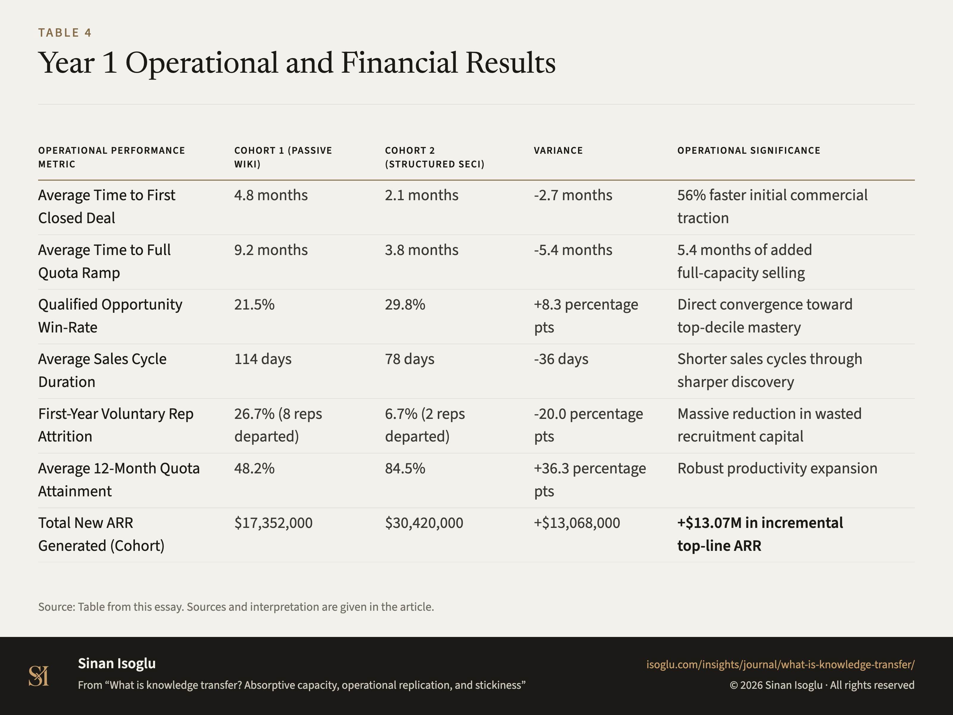 Table 4: Year 1 Operational and Financial Results