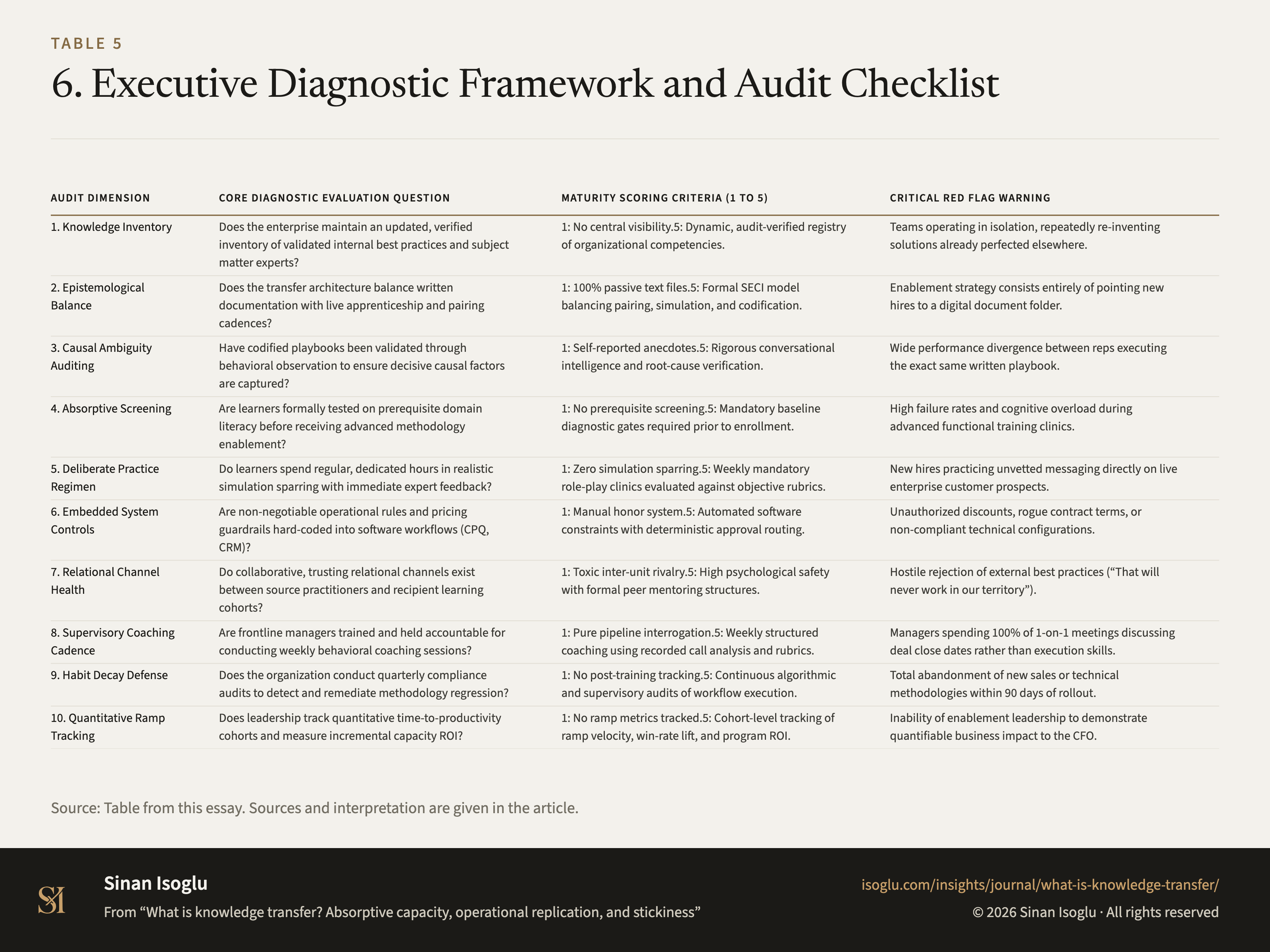 Table 5: 6. Executive Diagnostic Framework and Audit Checklist