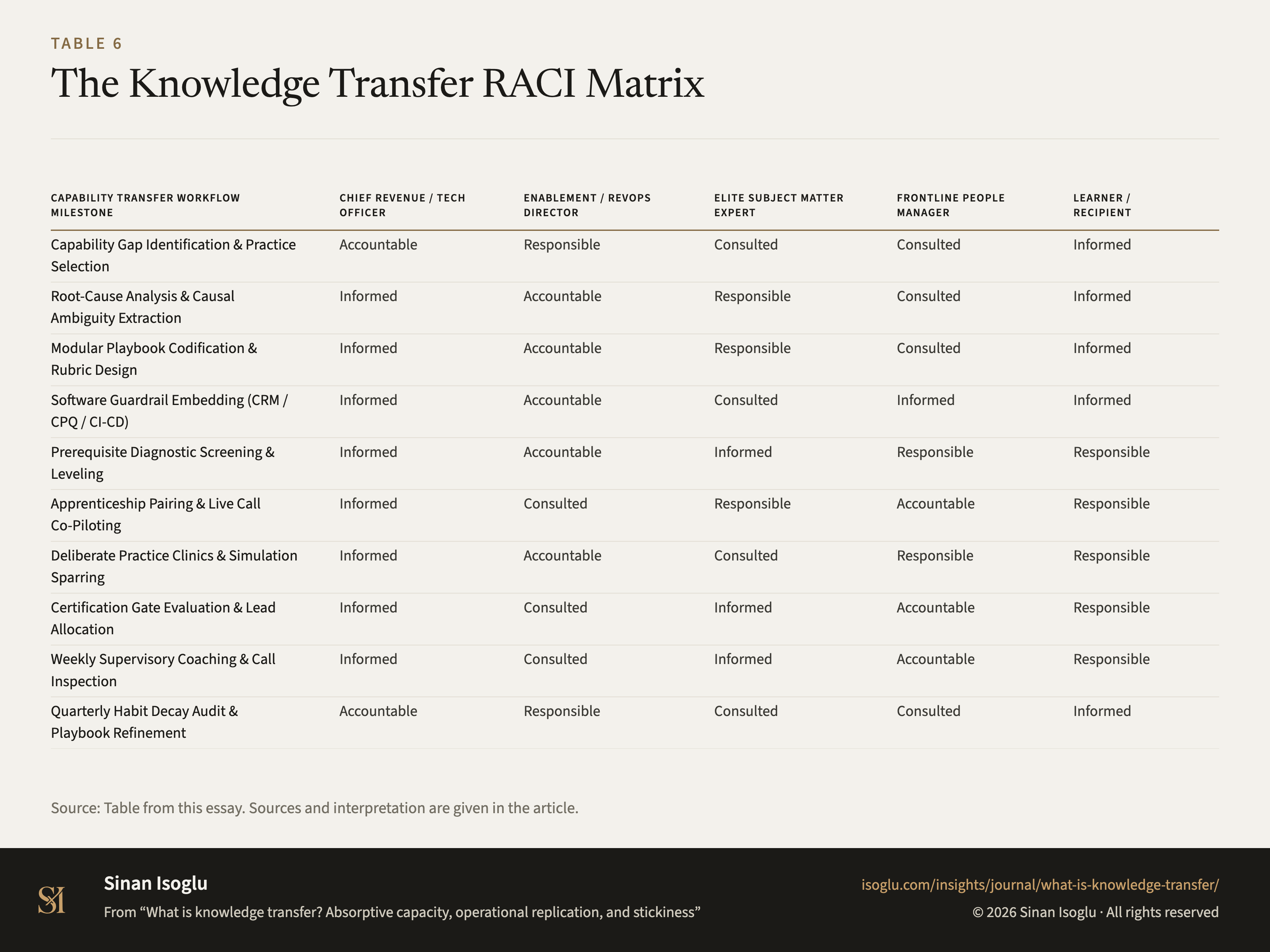 Table 6: The Knowledge Transfer RACI Matrix