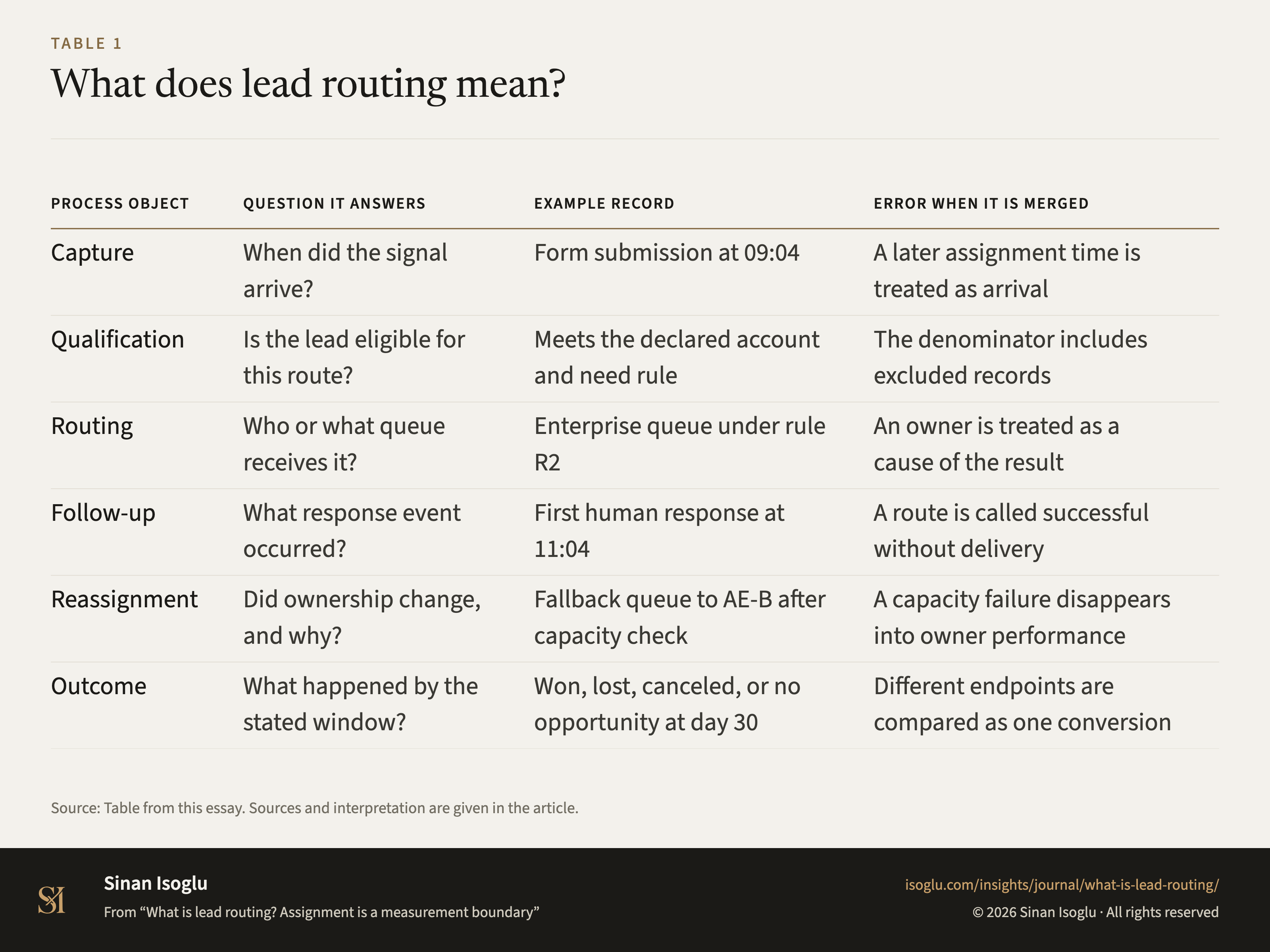 Table 1: What does lead routing mean?
