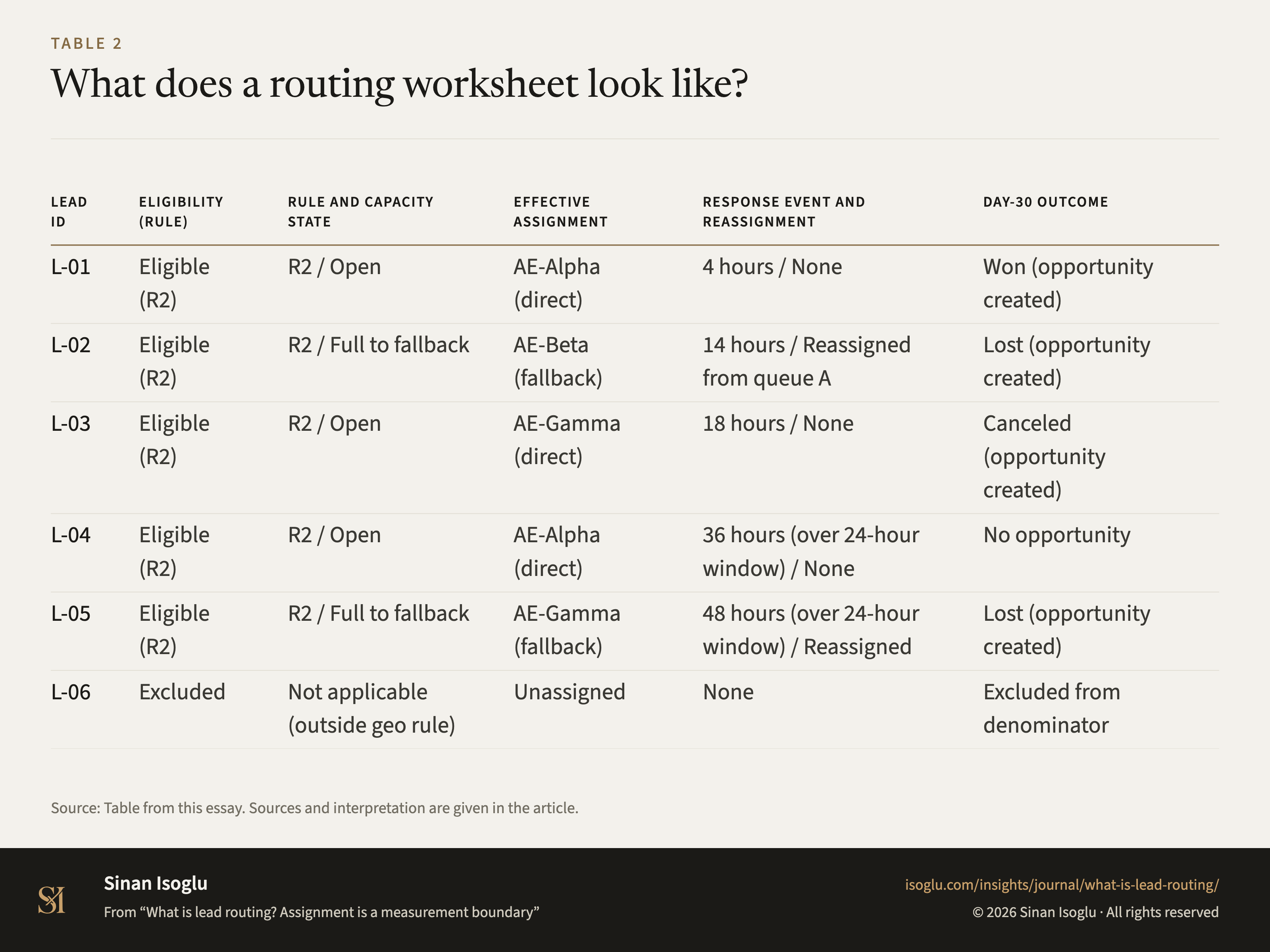Table 2: What does a routing worksheet look like?