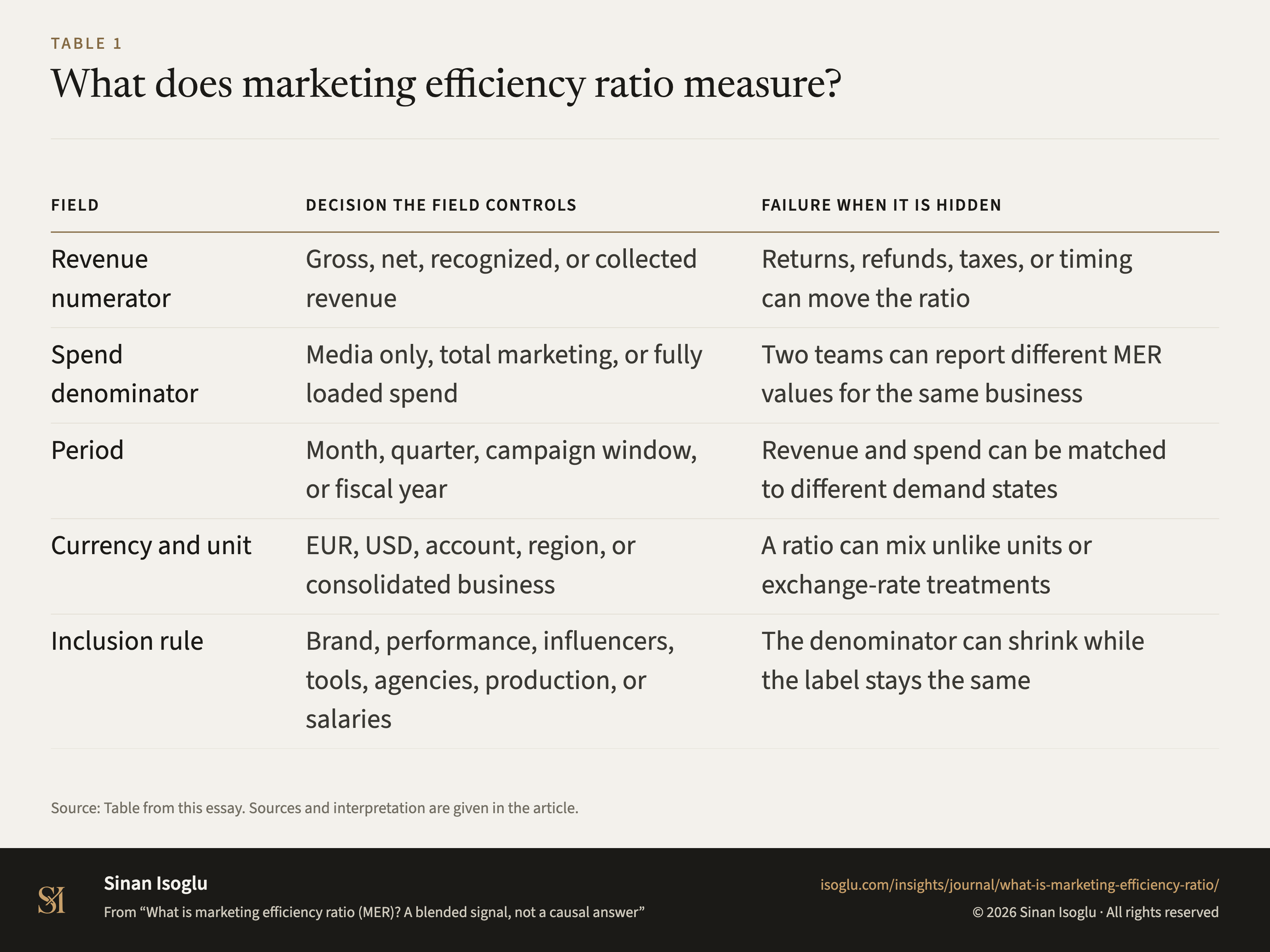 Table 1: What does marketing efficiency ratio measure?