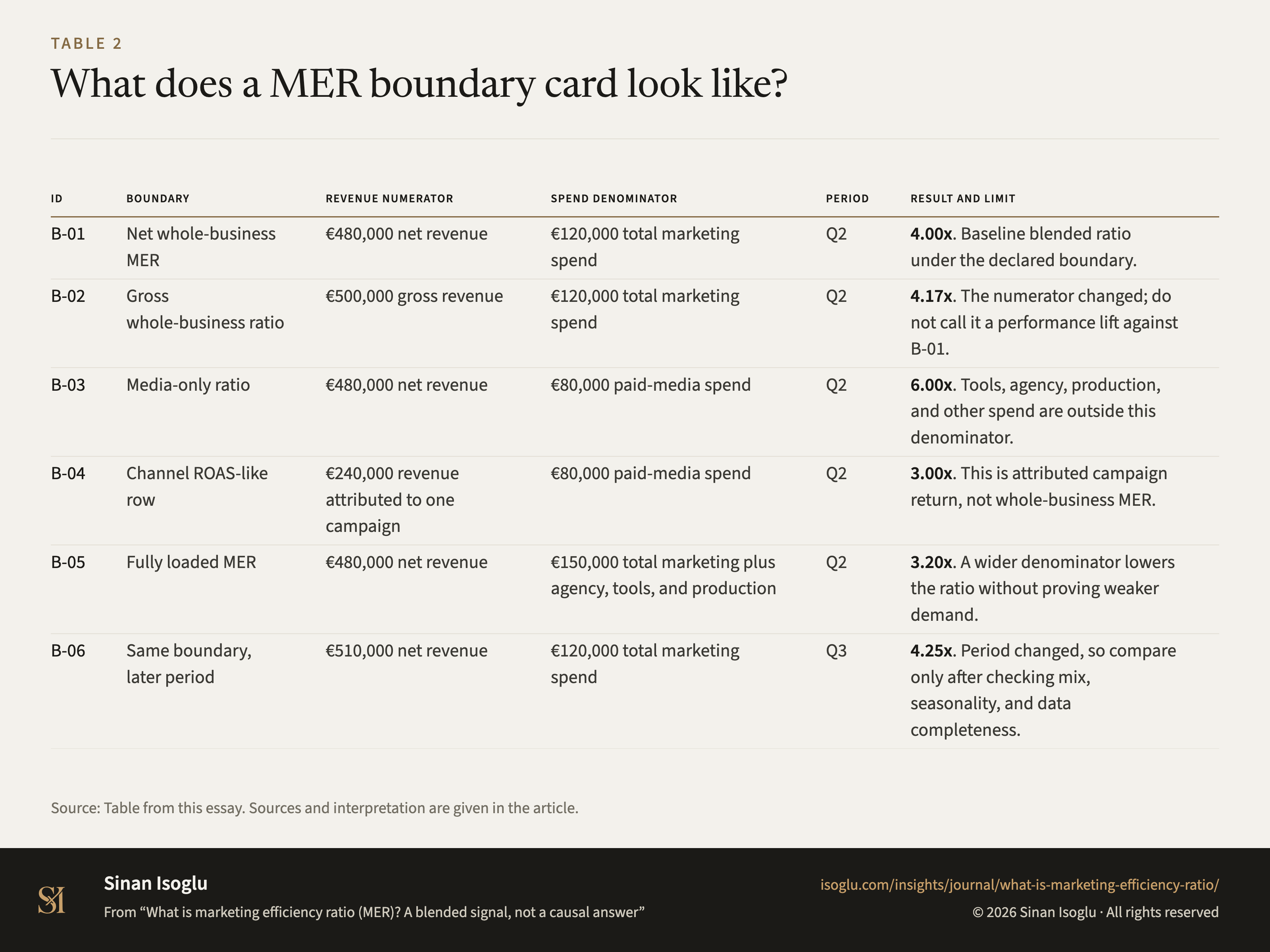 Table 2: What does a MER boundary card look like?