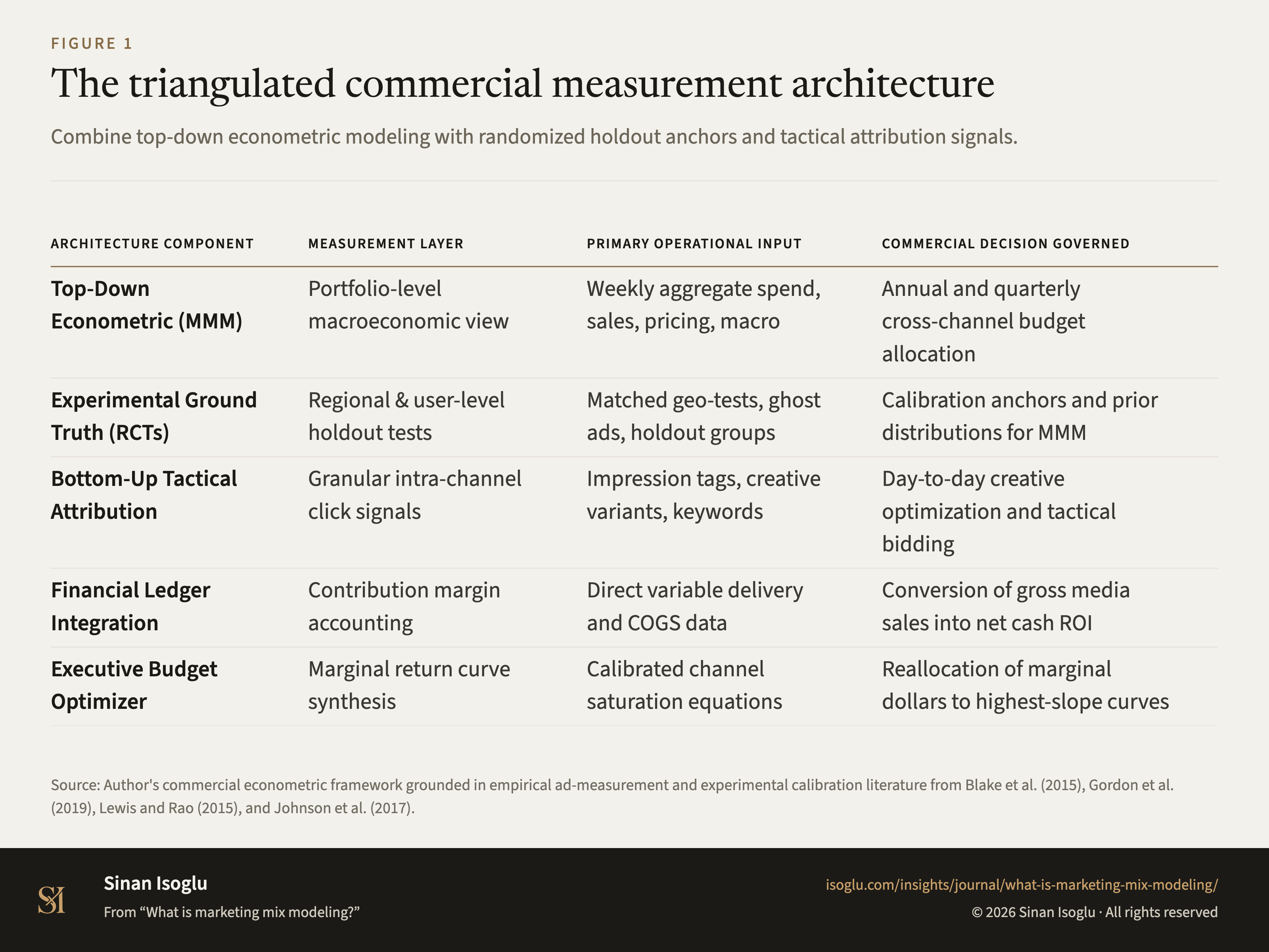 Figure 1: The triangulated commercial measurement architecture