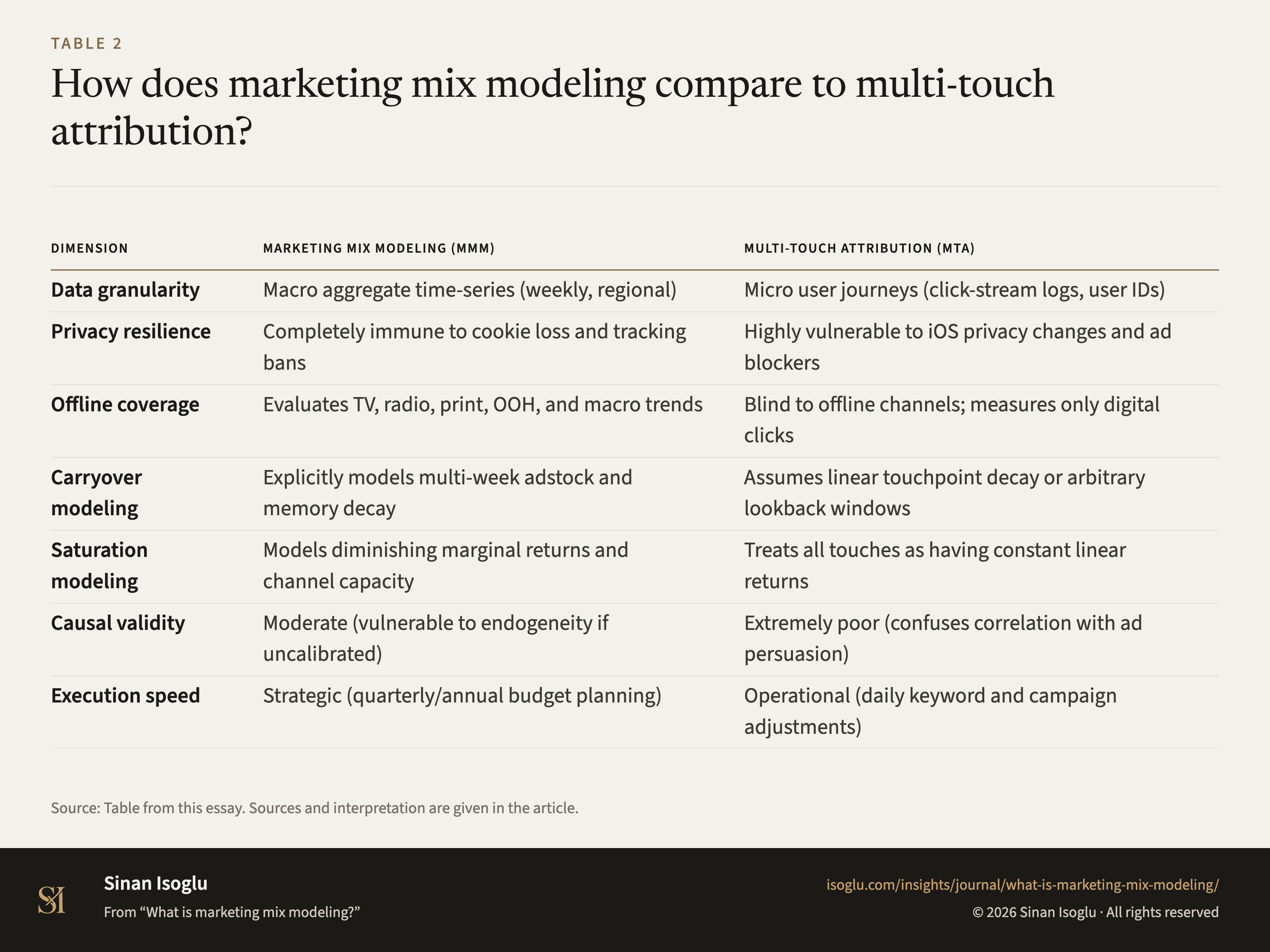Table 2: How does marketing mix modeling compare to multi-touch attribution?