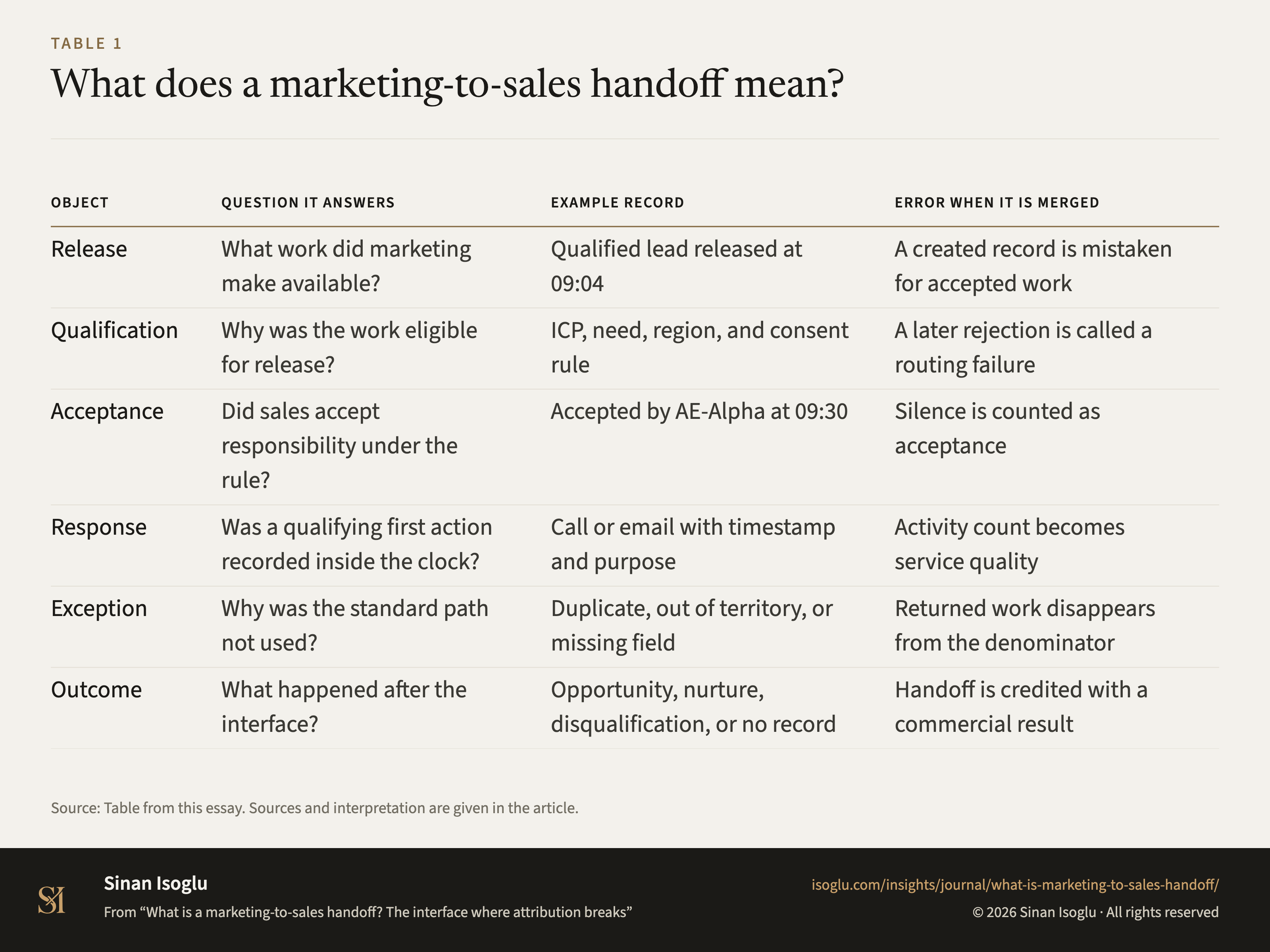 Table 1: What does a marketing-to-sales handoff mean?