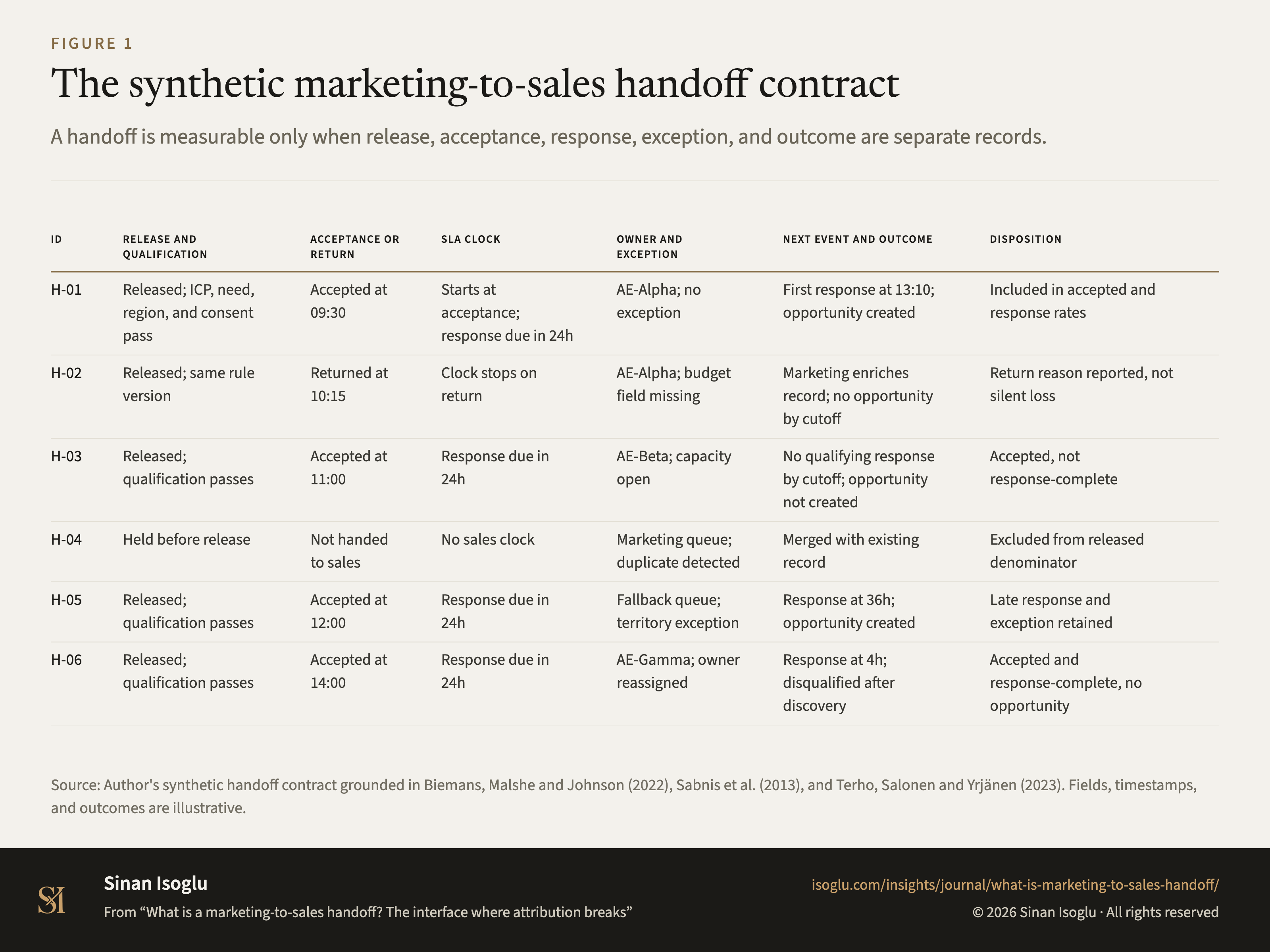 Figure 1: The synthetic marketing-to-sales handoff contract