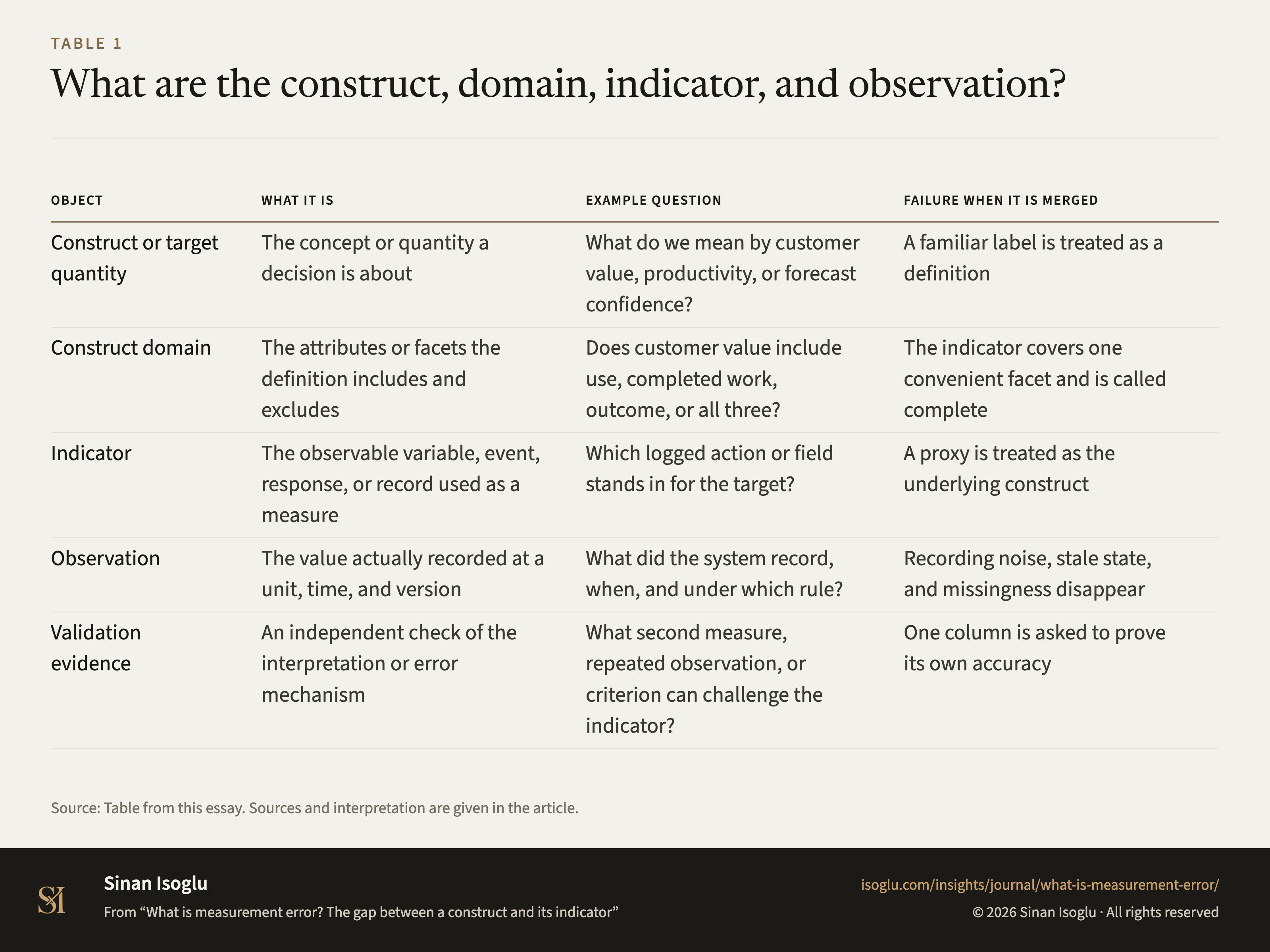 Table 1: What are the construct, domain, indicator, and observation?