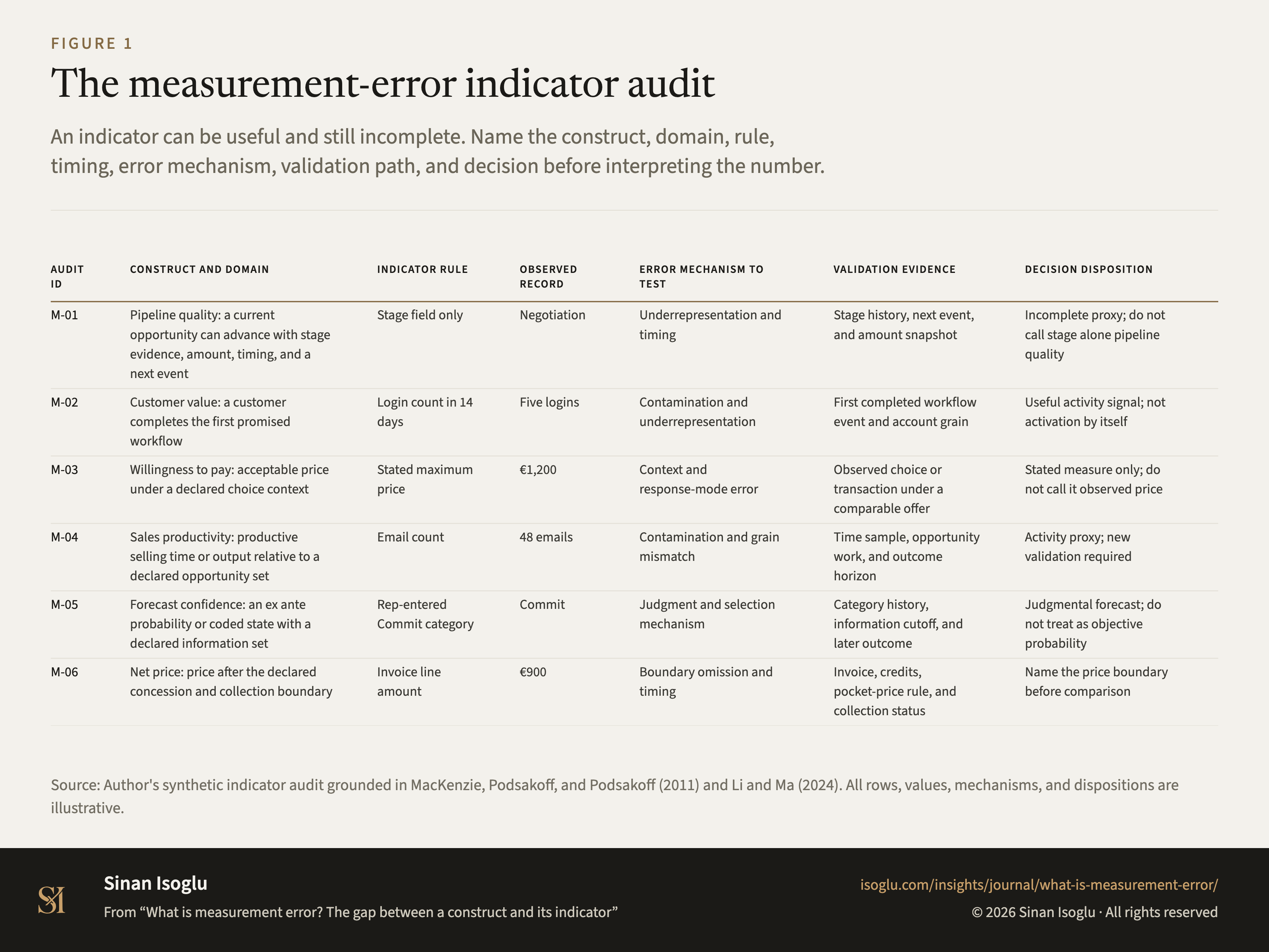 Figure 1: The measurement-error indicator audit