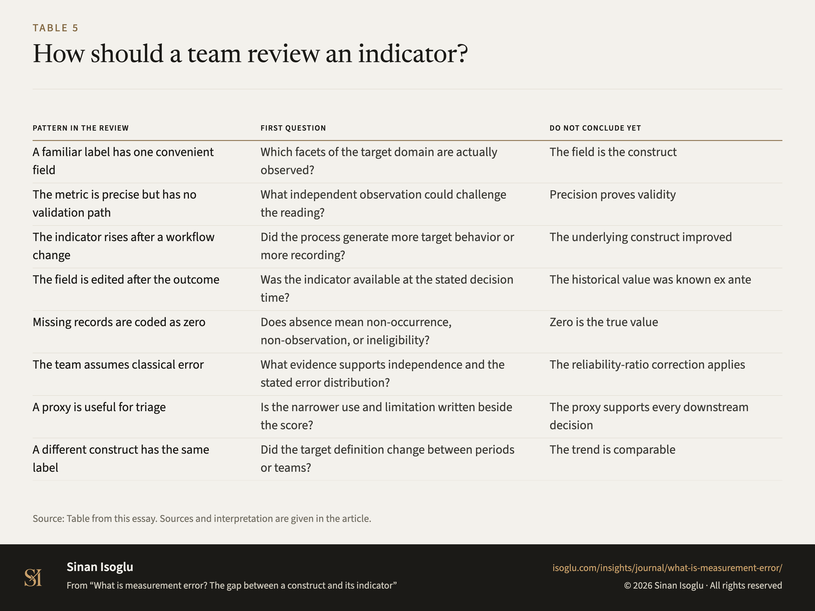 Table 5: How should a team review an indicator?