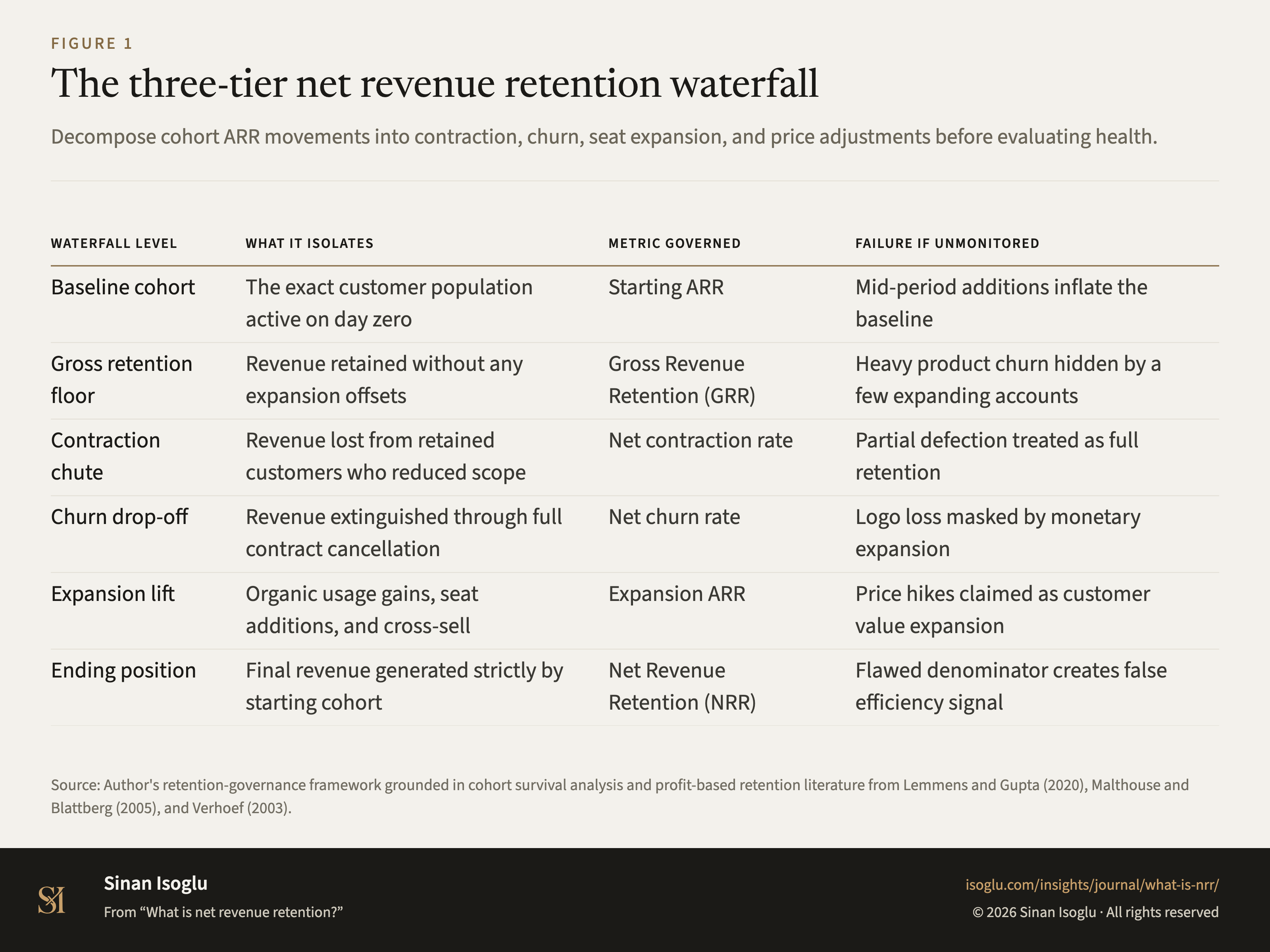 Figure 1: The three-tier net revenue retention waterfall