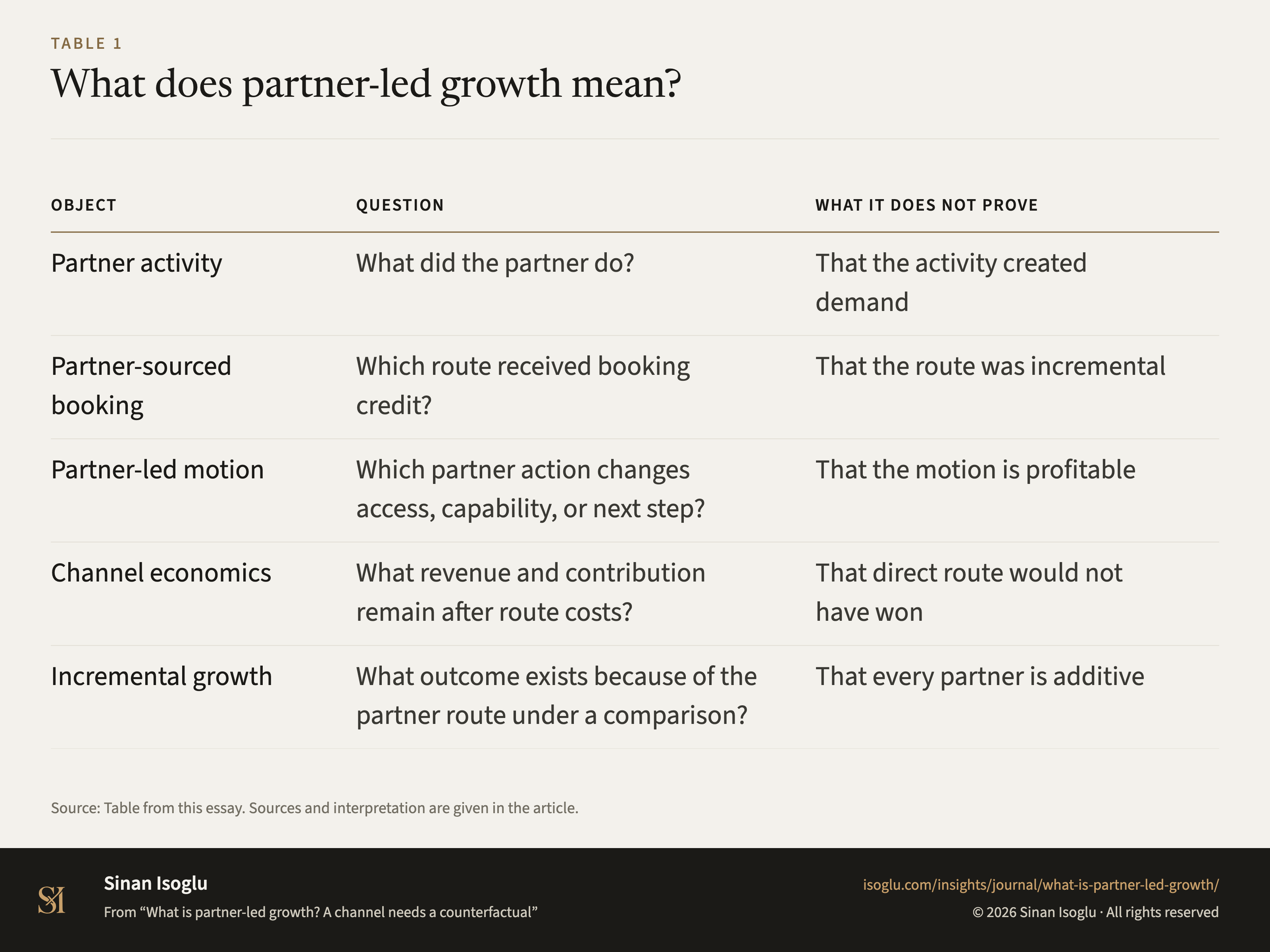 Table 1: What does partner-led growth mean?