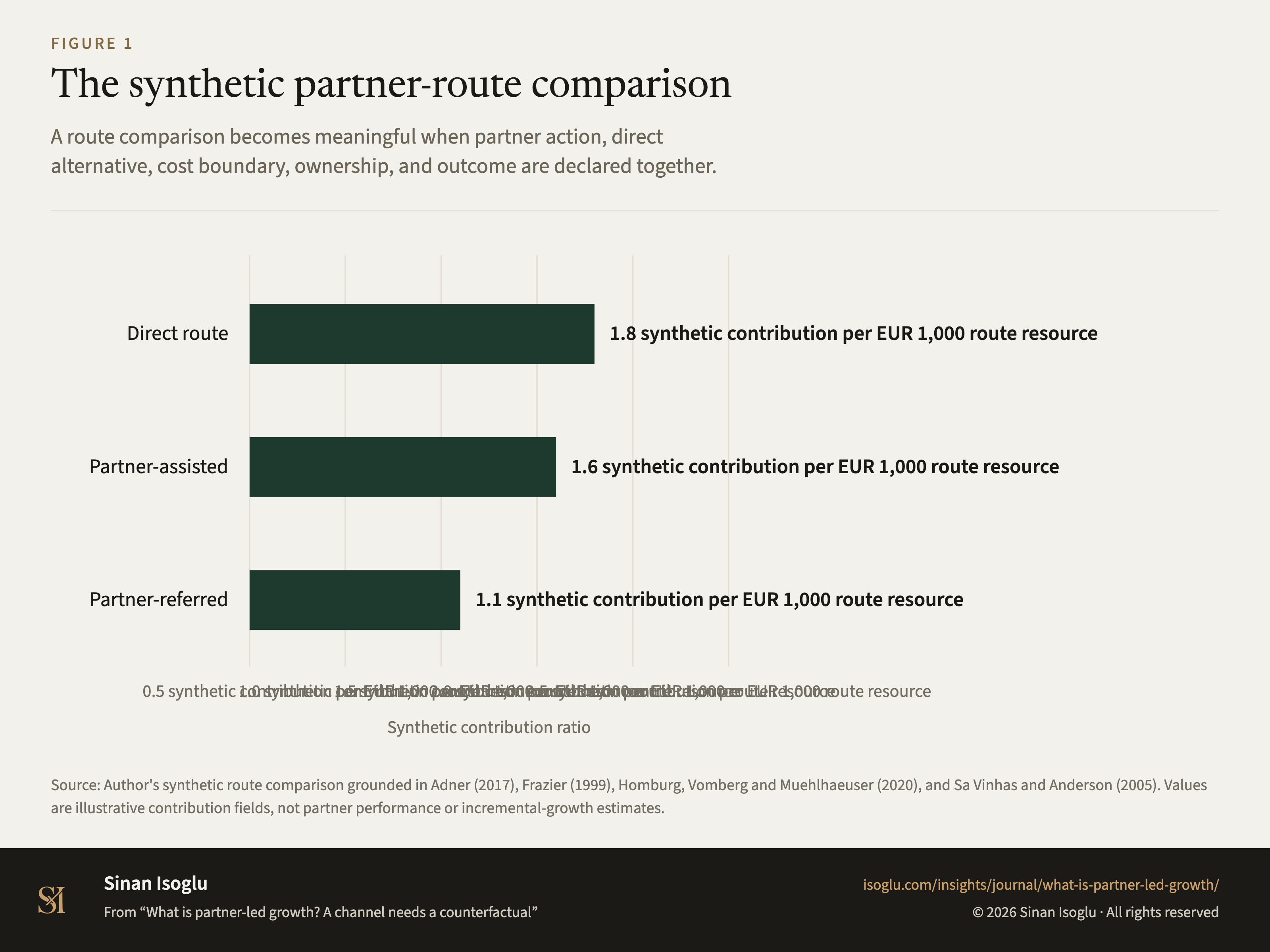 Figure 1: The synthetic partner-route comparison