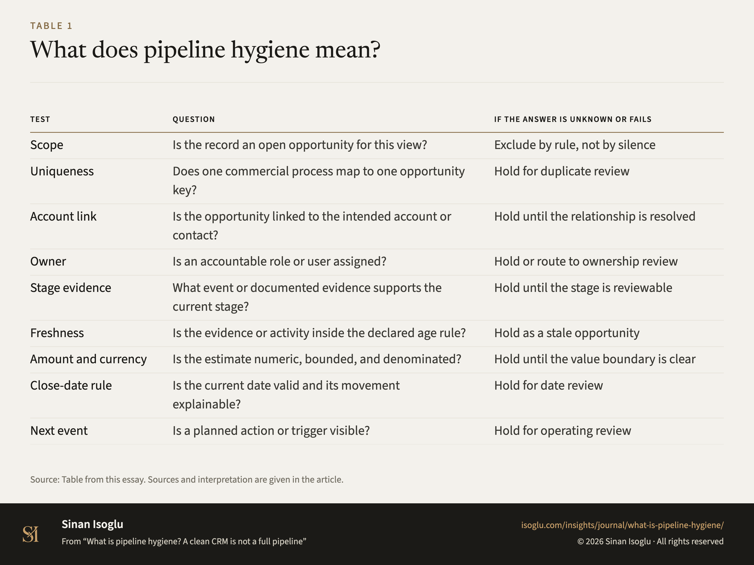 Table 1: What does pipeline hygiene mean?