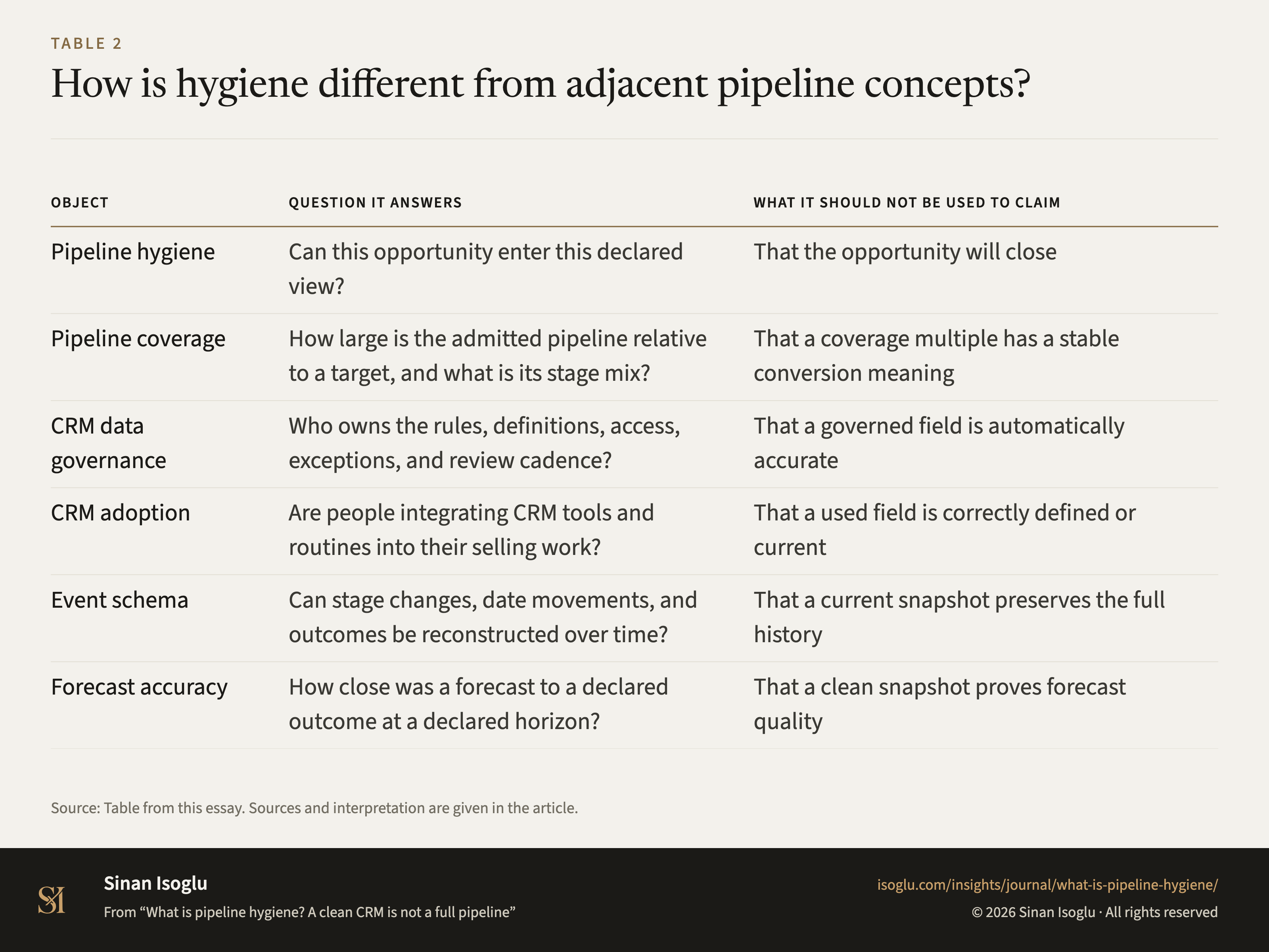 Table 2: How is hygiene different from adjacent pipeline concepts?