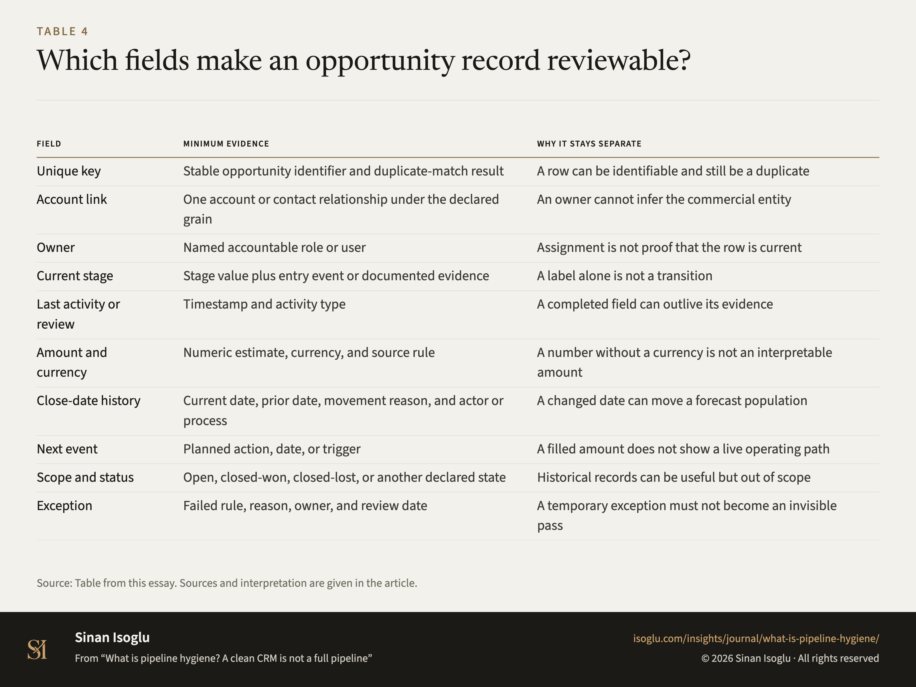 Table 4: Which fields make an opportunity record reviewable?