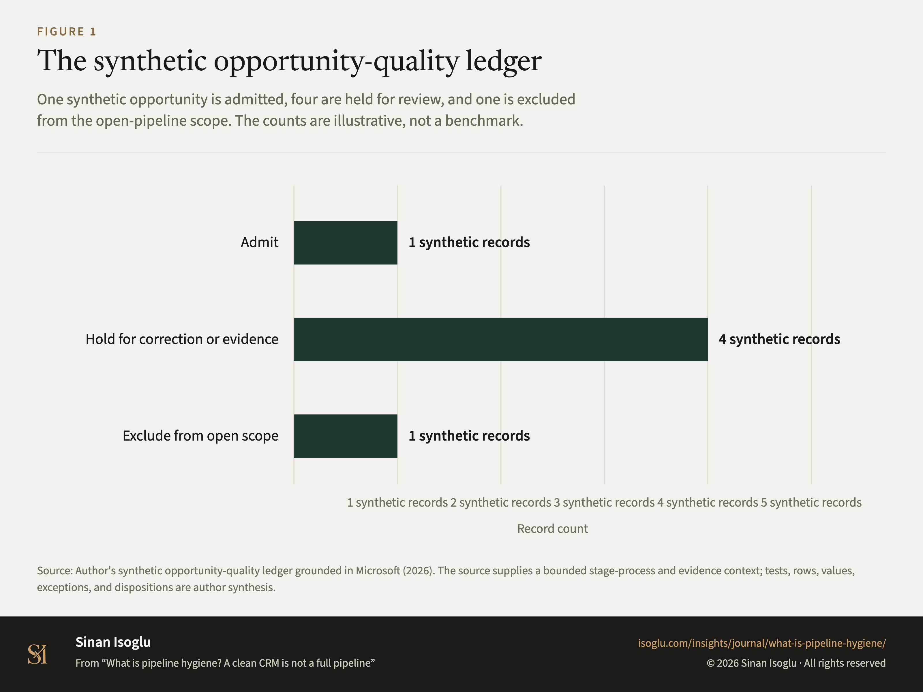 Figure 1: The synthetic opportunity-quality ledger