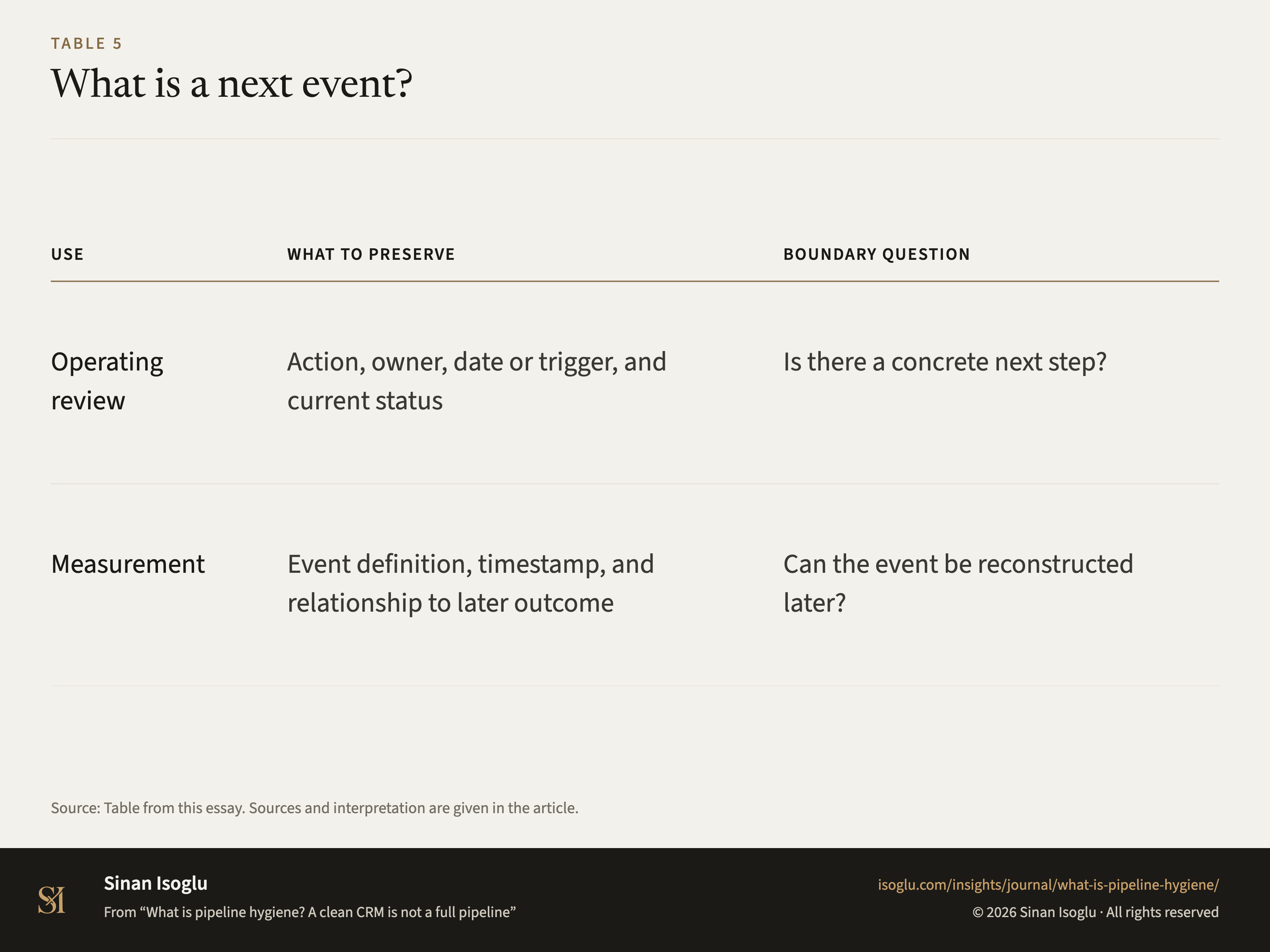 Table 5: What is a next event?