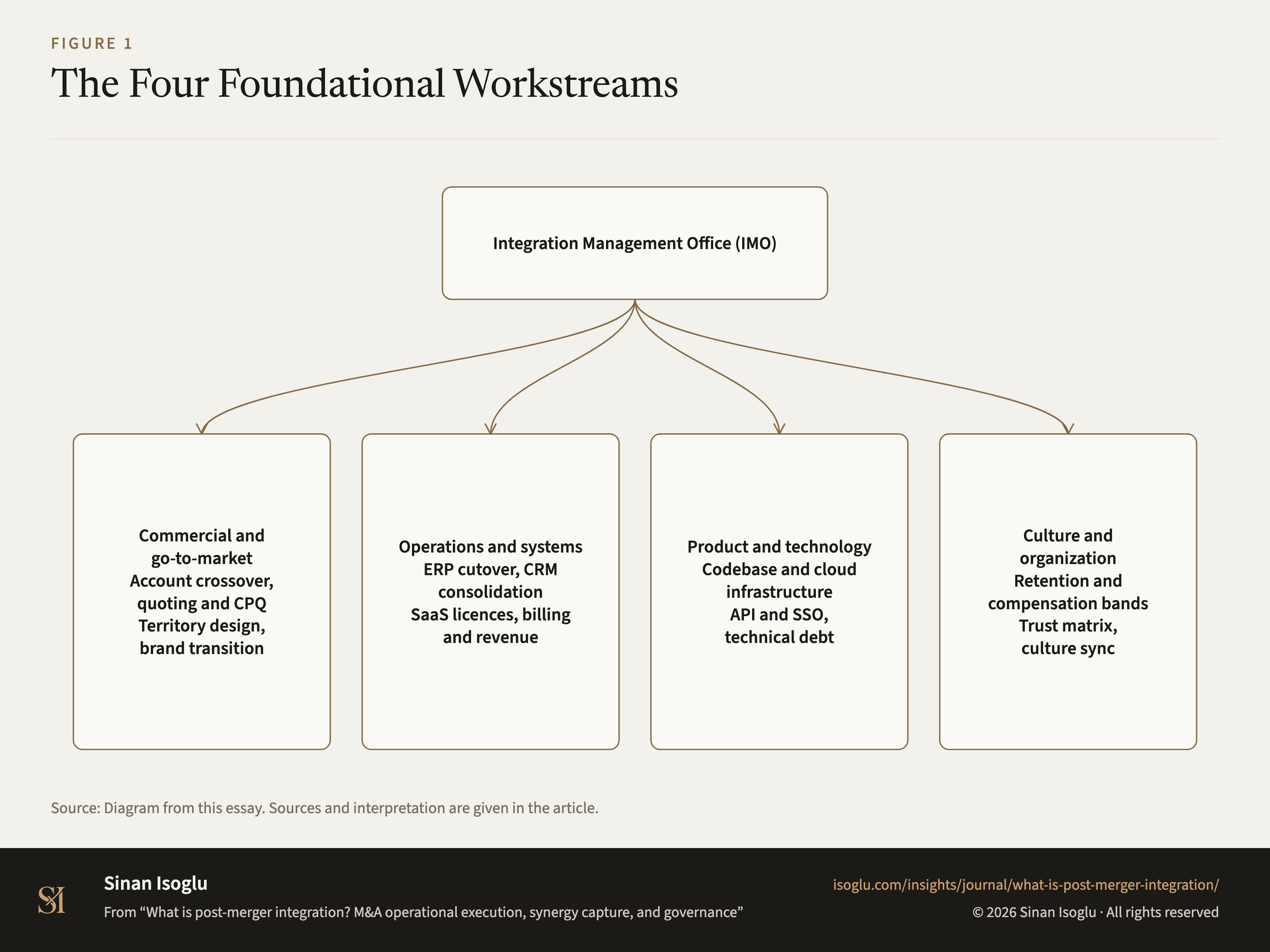 Figure 1: The Four Foundational Workstreams