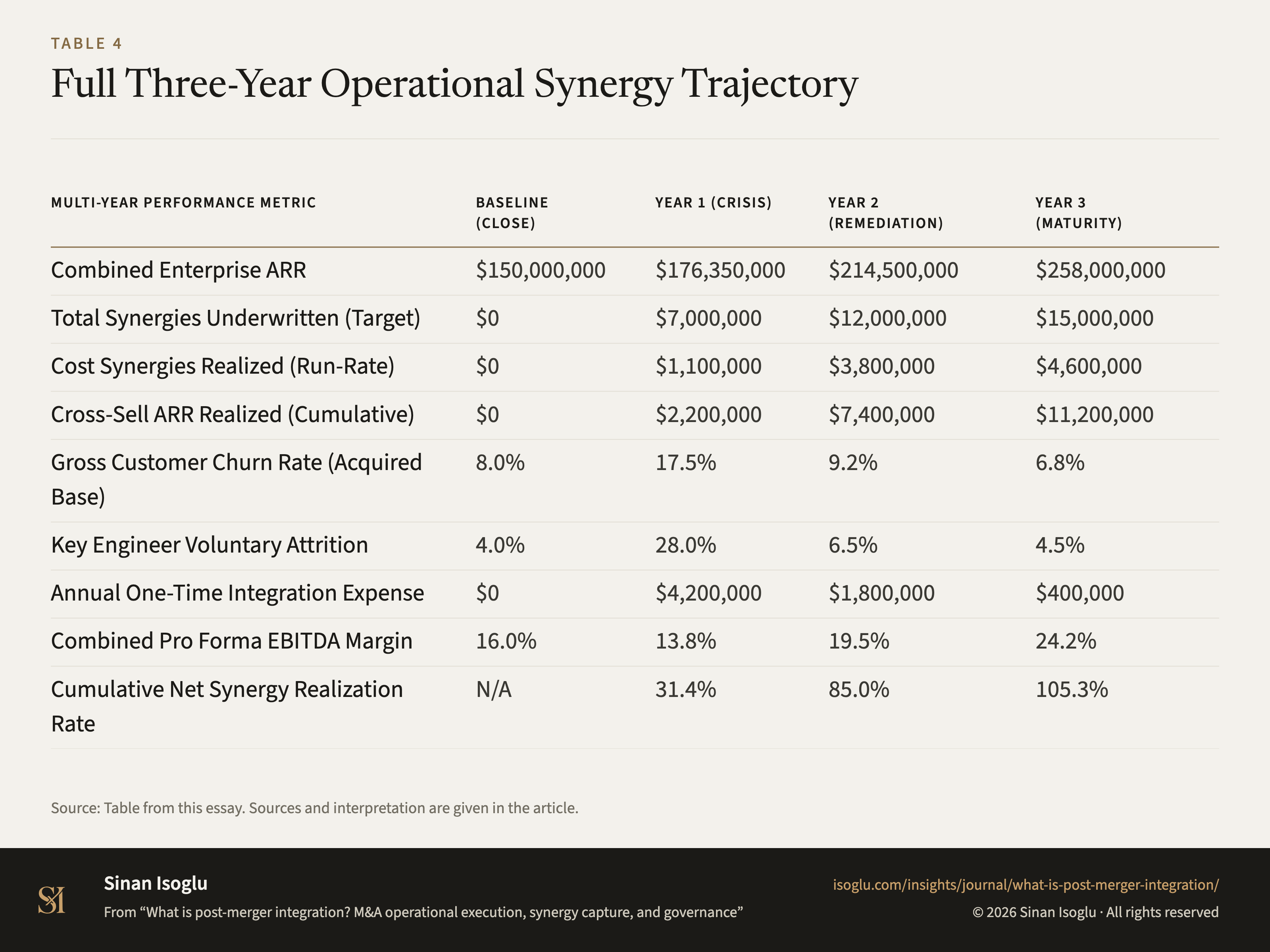Table 4: Full Three-Year Operational Synergy Trajectory