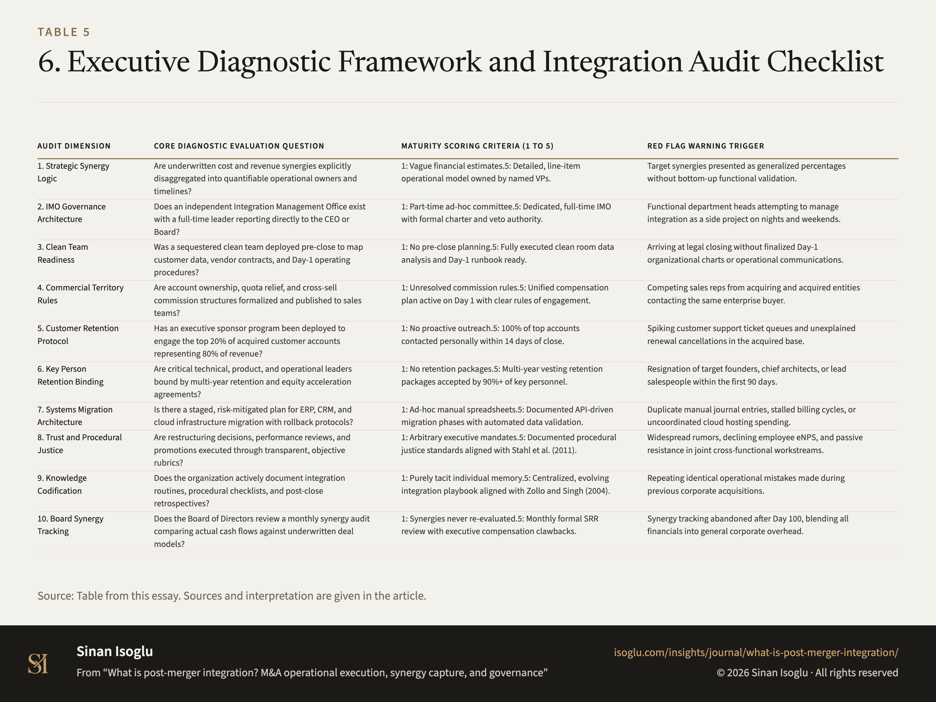 Table 5: 6. Executive Diagnostic Framework and Integration Audit Checklist