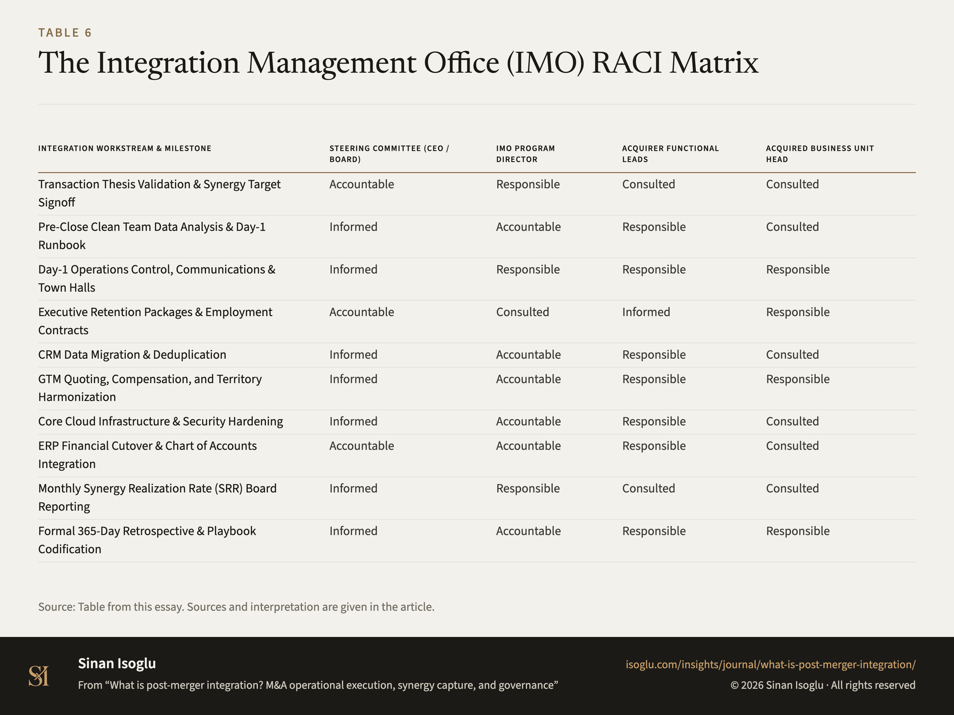 Table 6: The Integration Management Office (IMO) RACI Matrix
