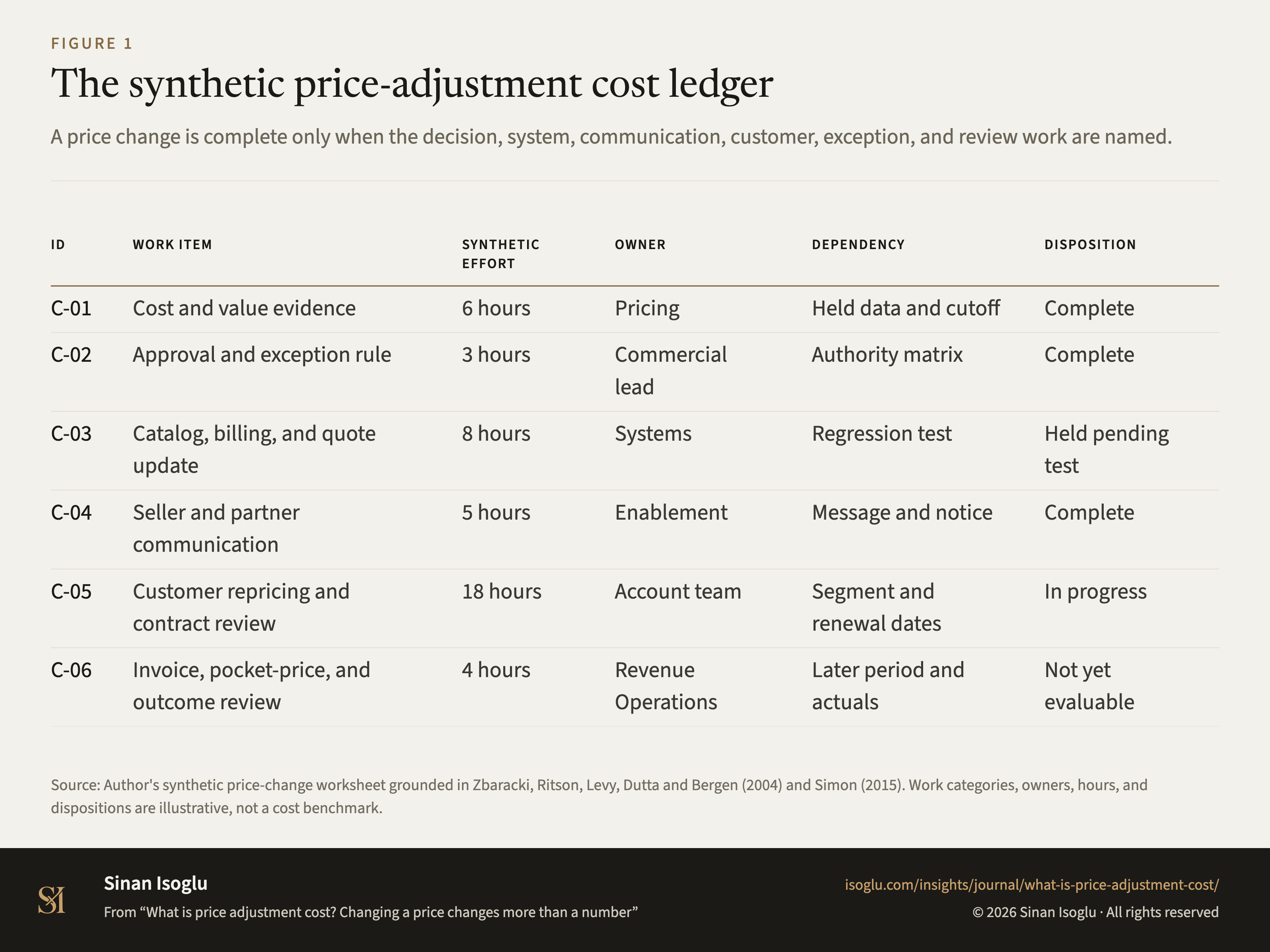 Figure 1: The synthetic price-adjustment cost ledger