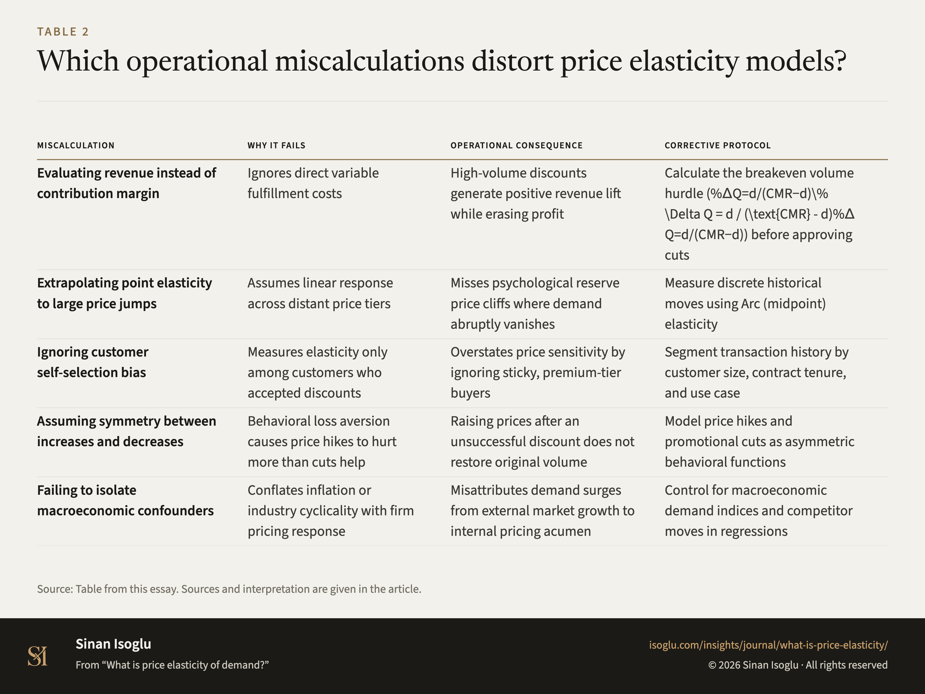 Table 2: Which operational miscalculations distort price elasticity models?