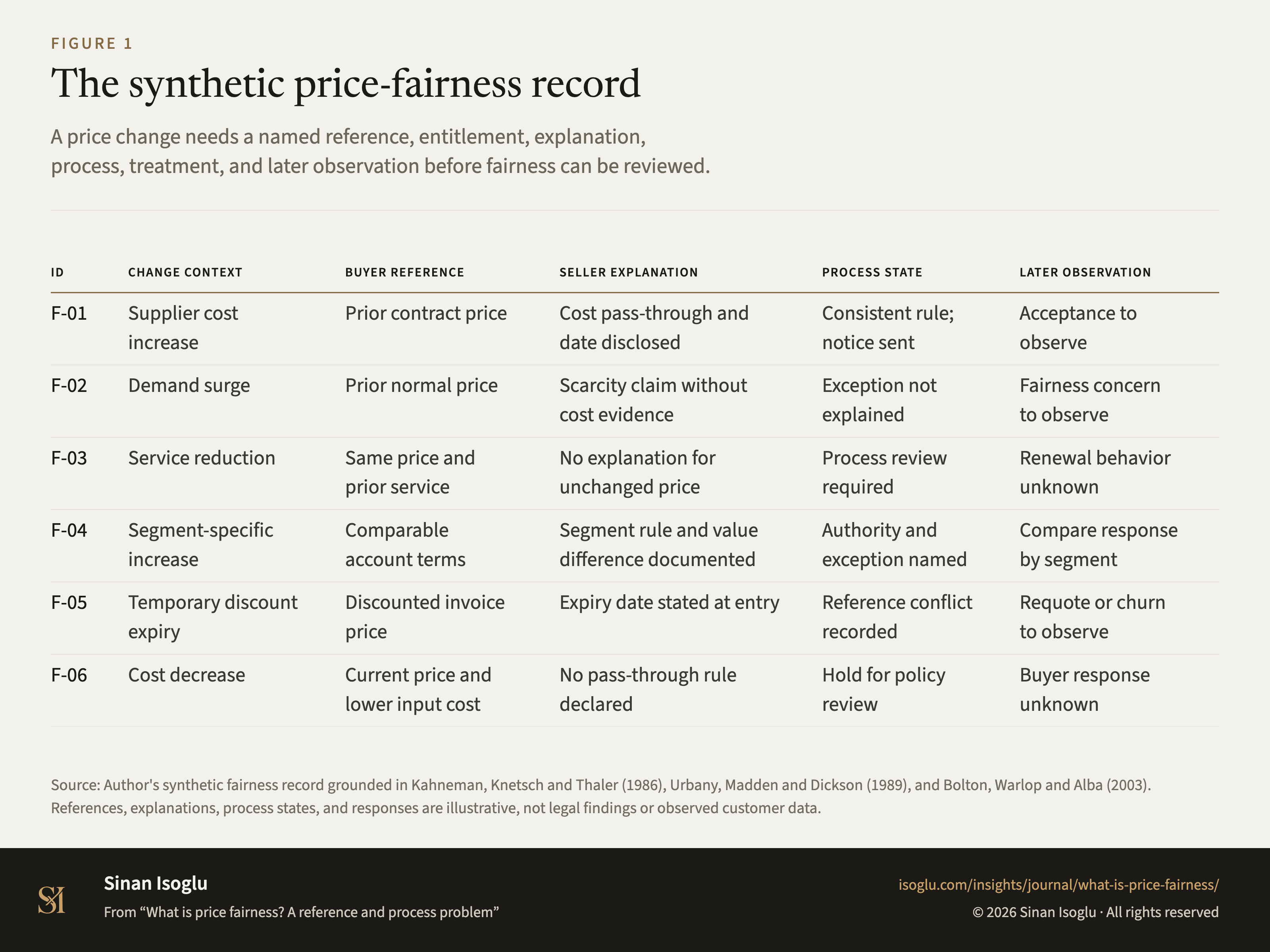 Figure 1: The synthetic price-fairness record