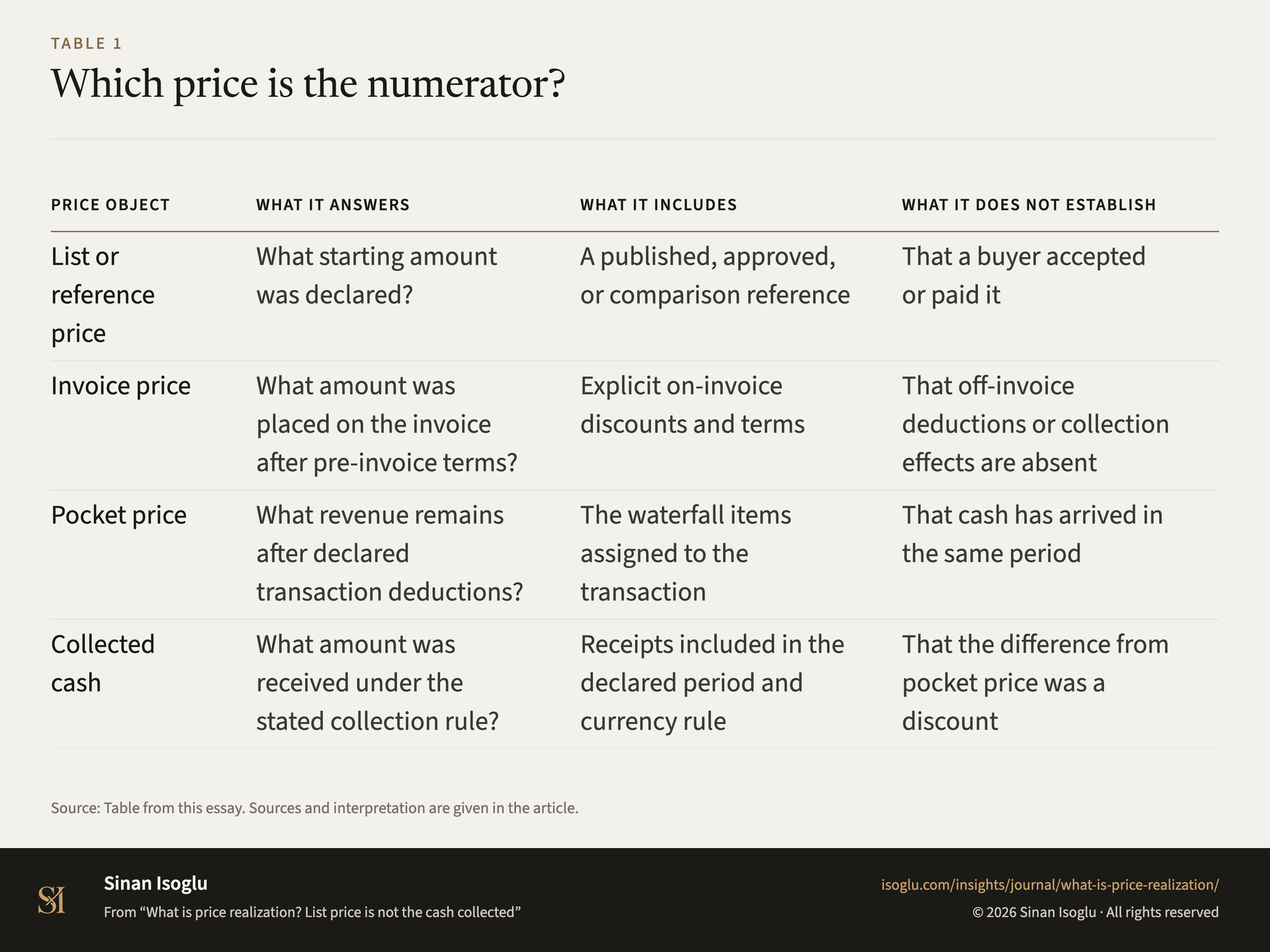 Table 1: Which price is the numerator?