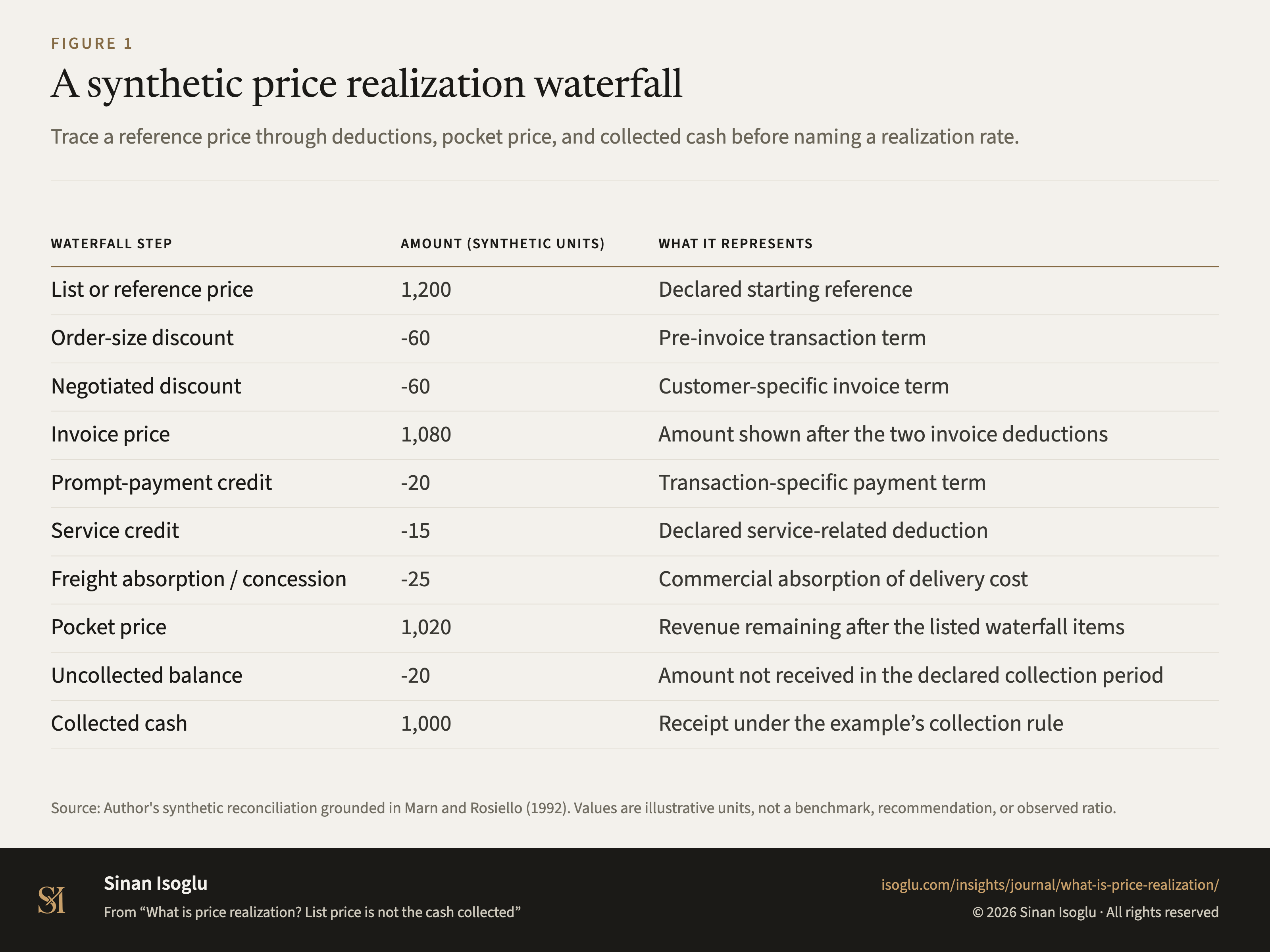 Figure 1: A synthetic price realization waterfall