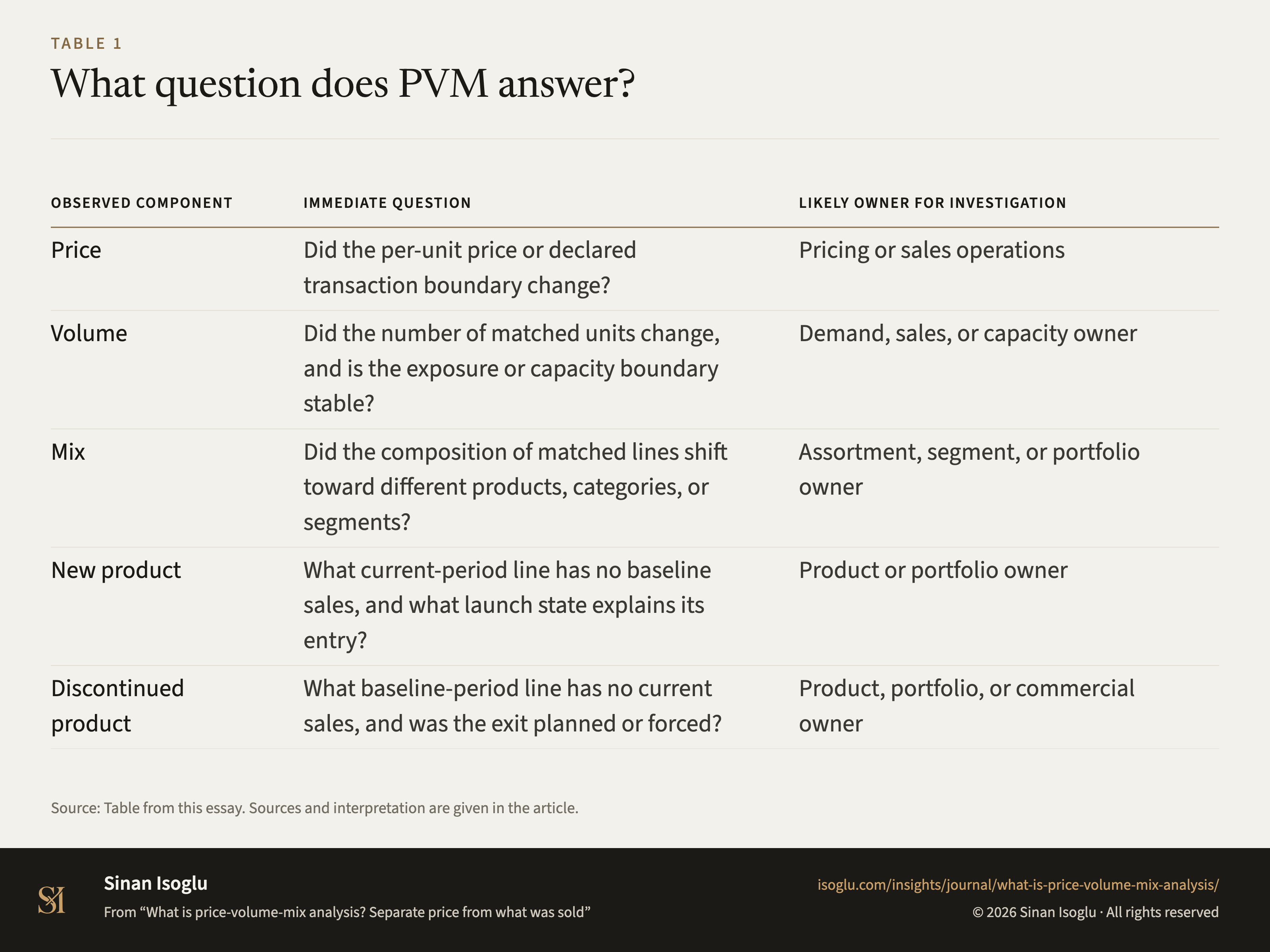 Table 1: What question does PVM answer?