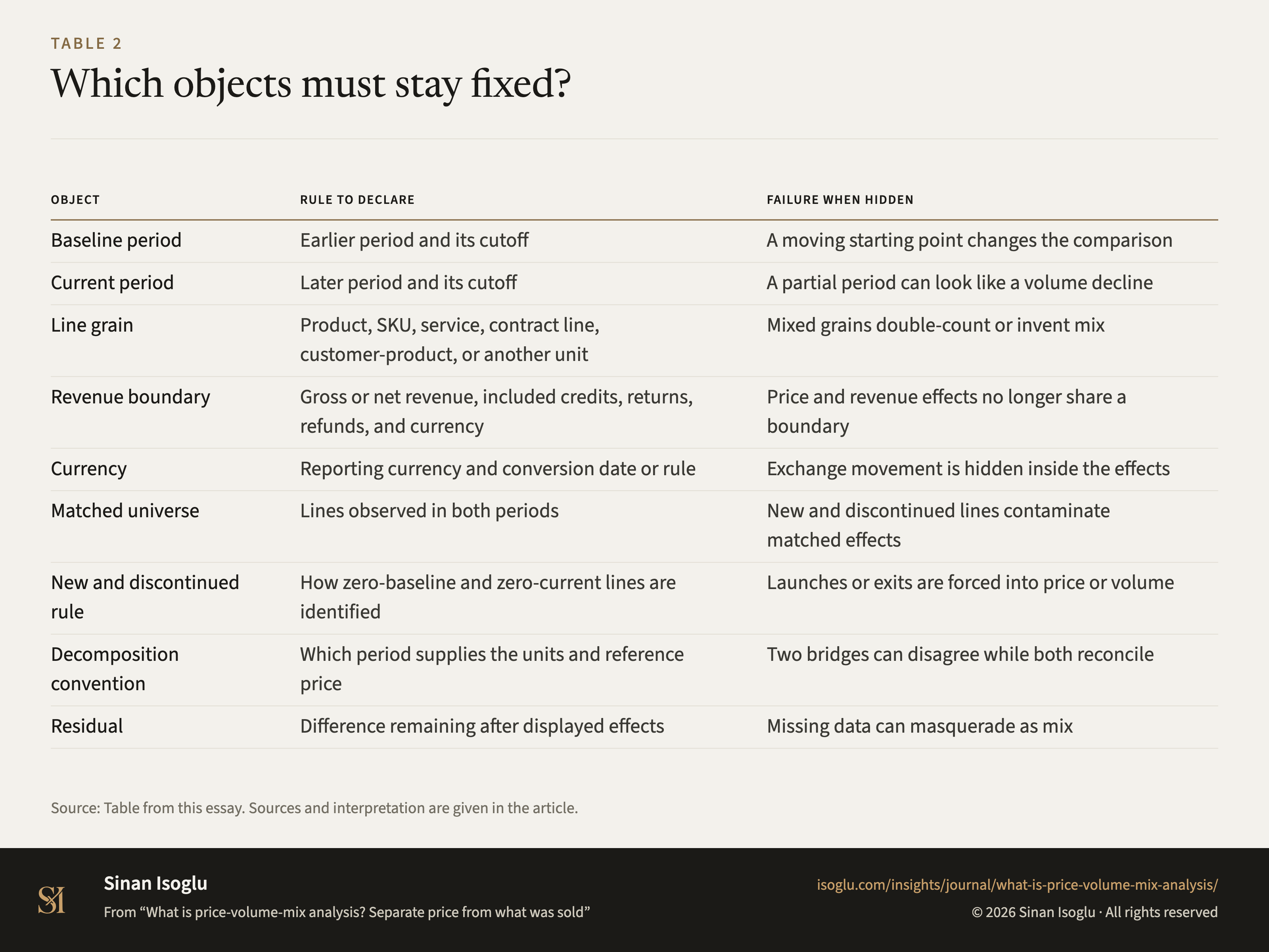 Table 2: Which objects must stay fixed?