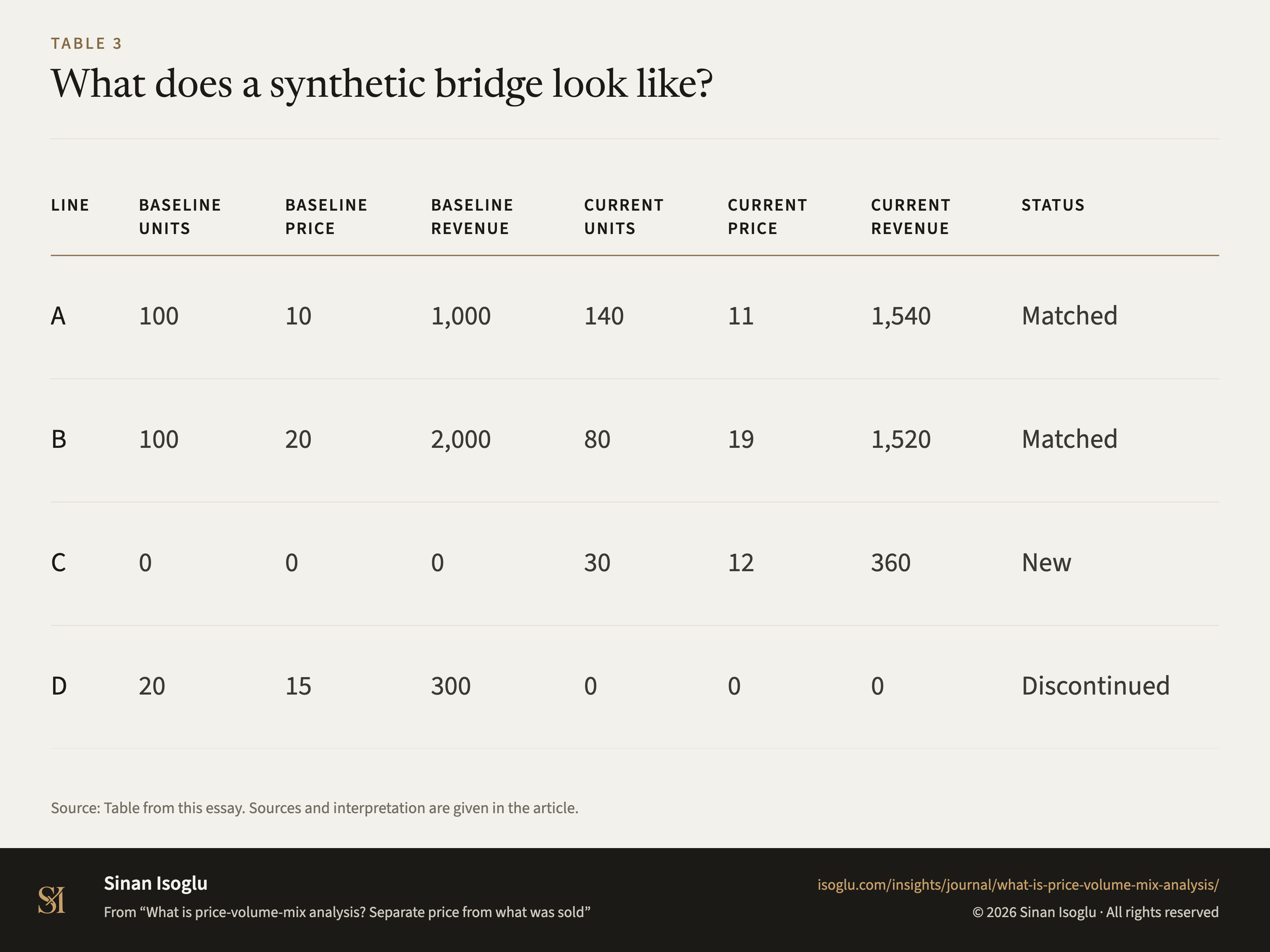 Table 3: What does a synthetic bridge look like?