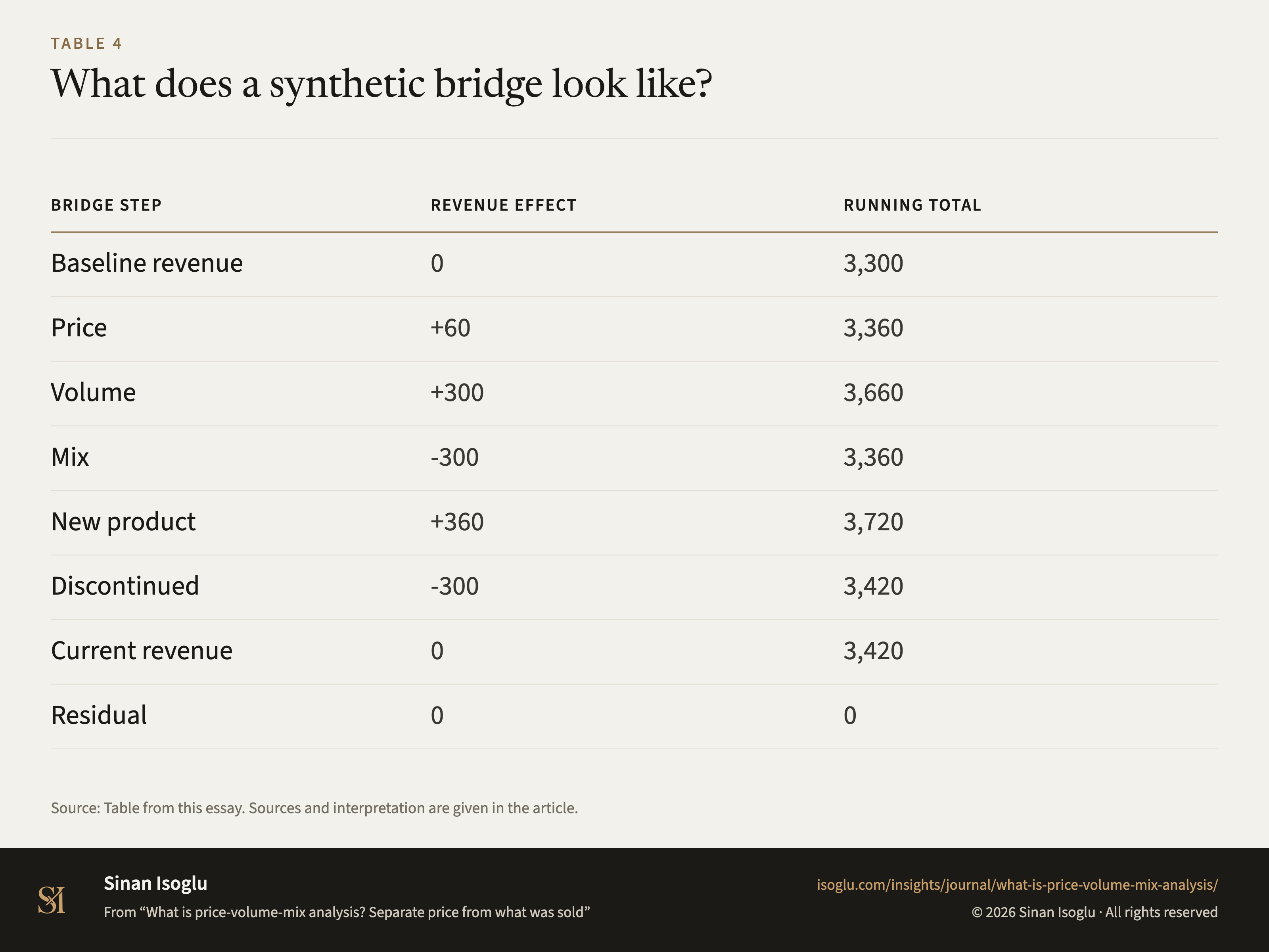 Table 4: What does a synthetic bridge look like?