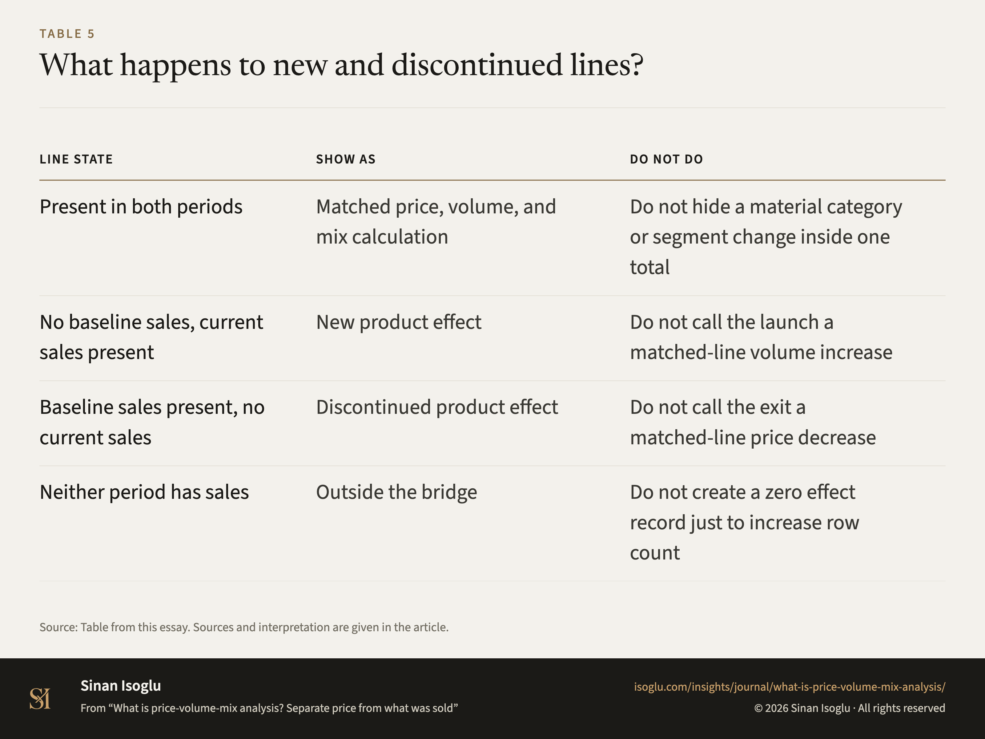 Table 5: What happens to new and discontinued lines?