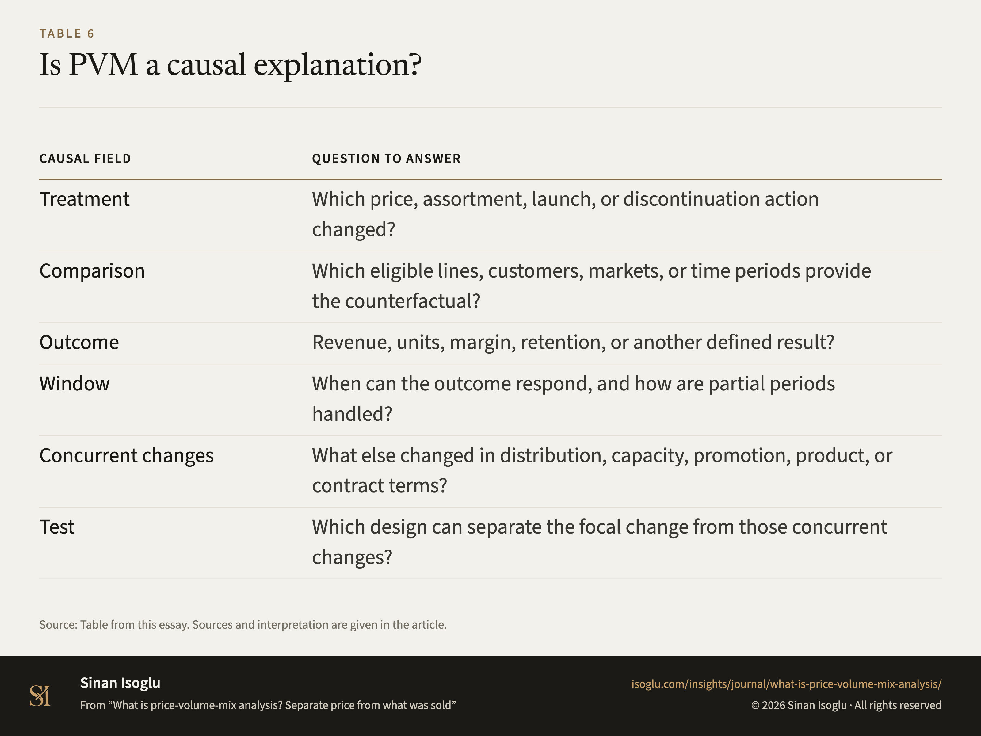 Table 6: Is PVM a causal explanation?