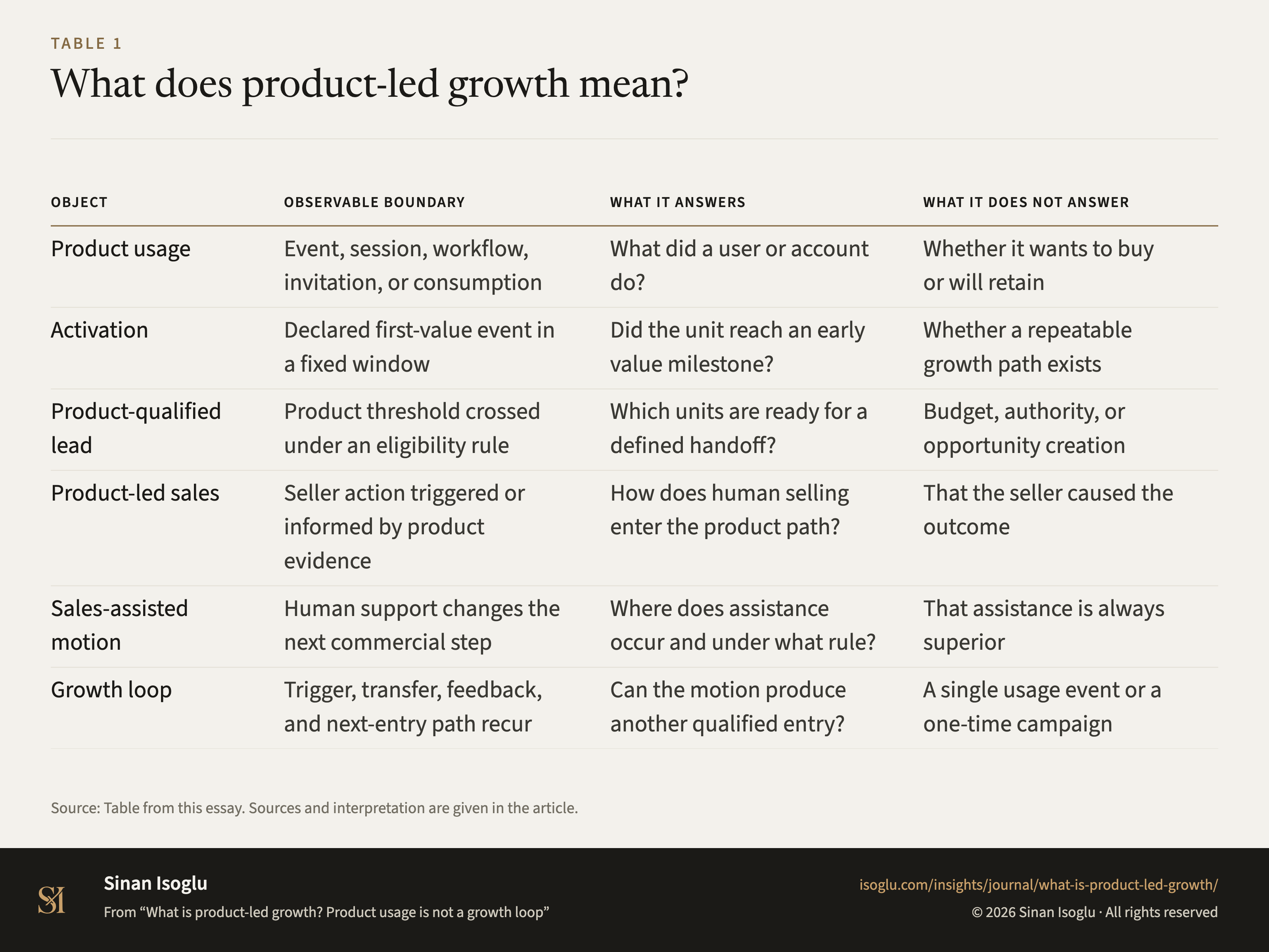 Table 1: What does product-led growth mean?