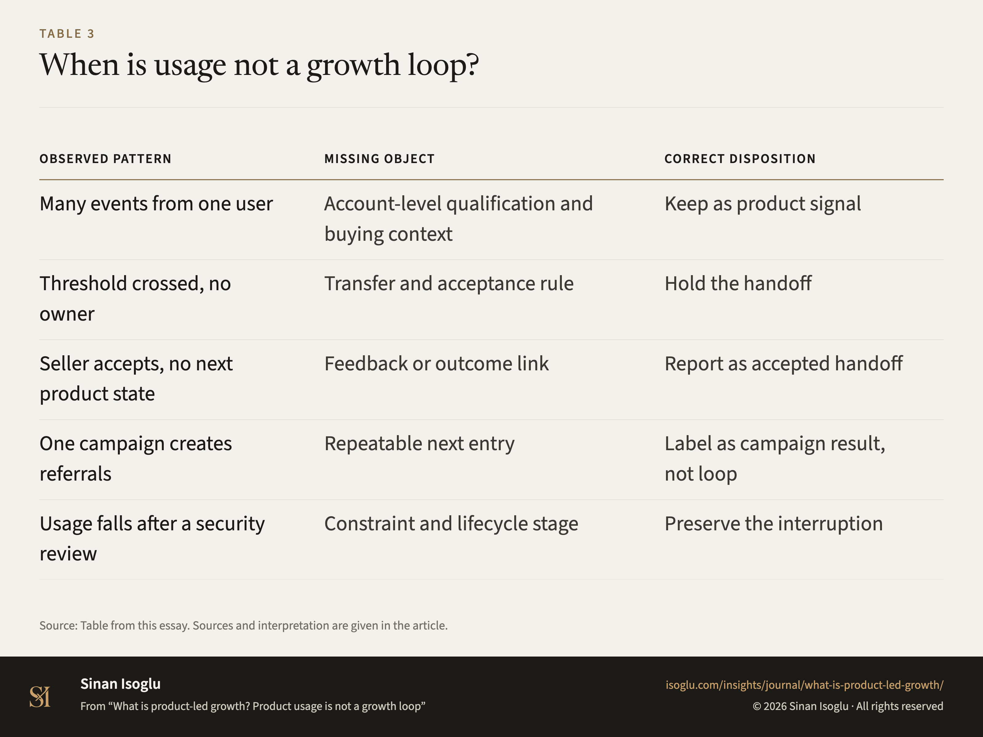 Table 3: When is usage not a growth loop?