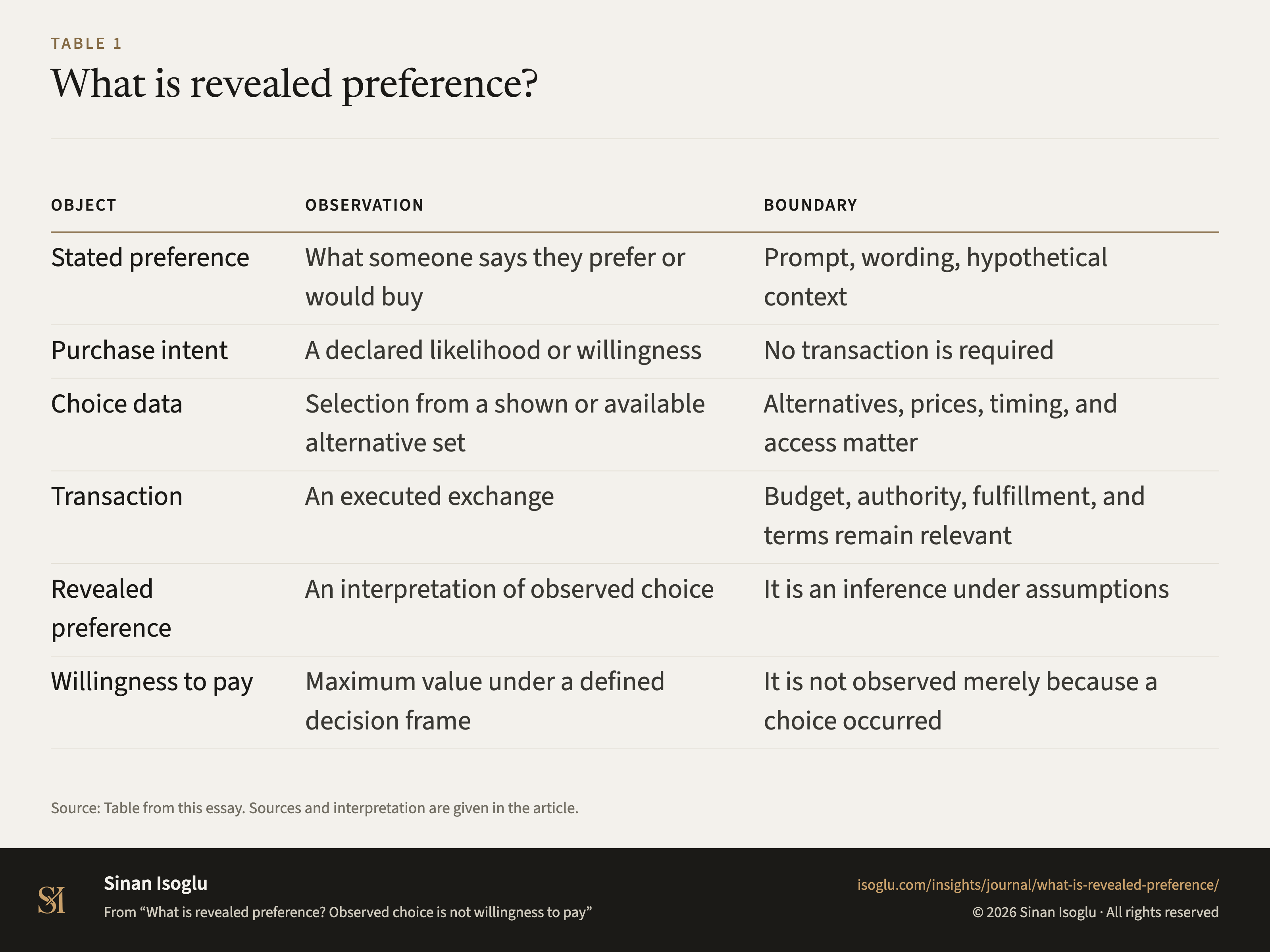 Table 1: What is revealed preference?